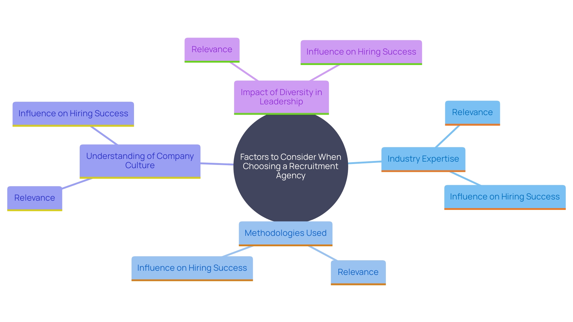 This mind map illustrates the key considerations for selecting a recruitment agency, highlighting the factors that influence successful hiring outcomes. This mind map illustrates the key considerations for selecting a recruitment agency, highlighting the factors that influence successful hiring outcomes.