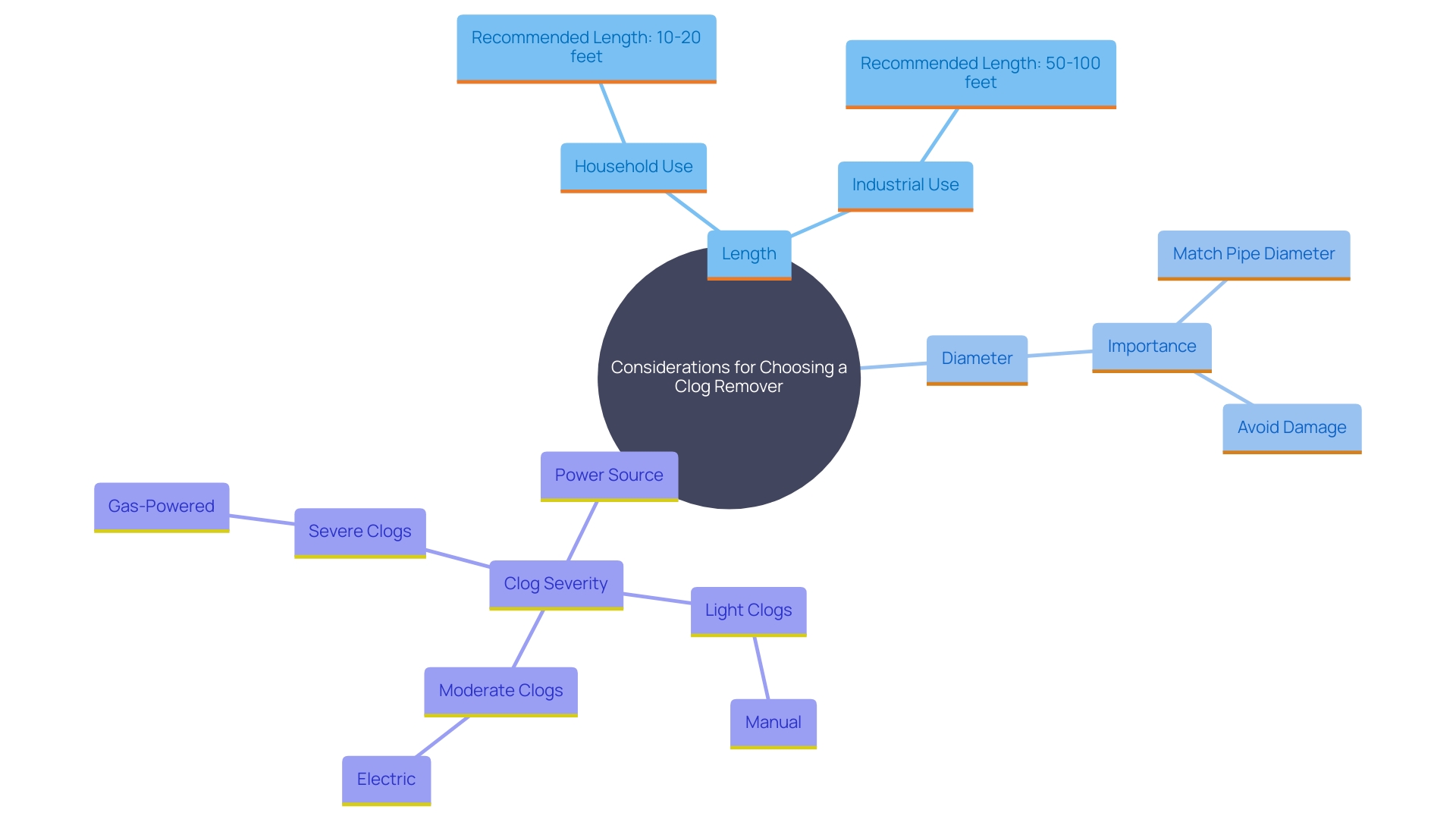 This mind map illustrates the key considerations for selecting an appropriate clog remover, including length, diameter, and power source, and their impact on plumbing efficiency.