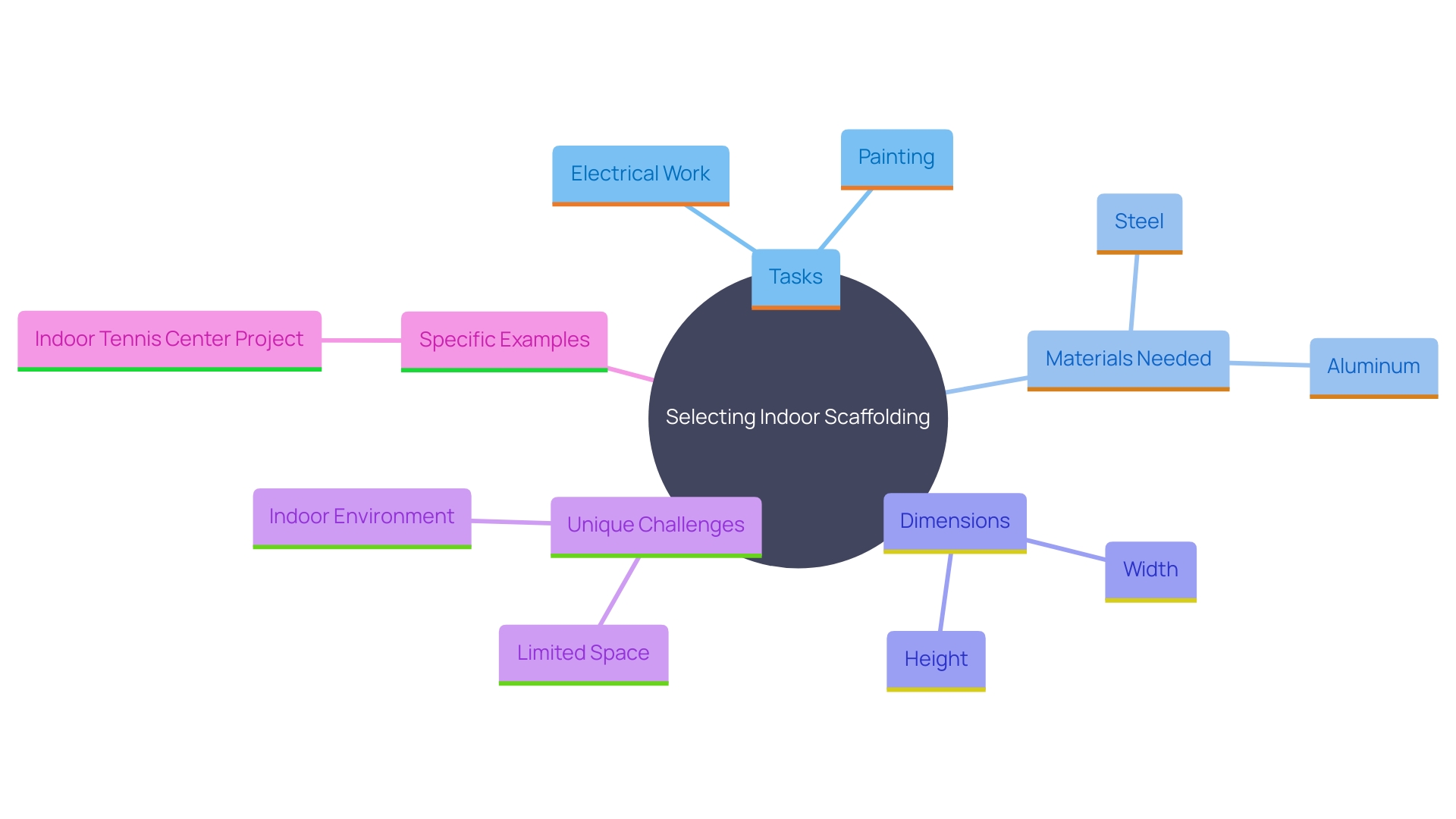 This mind map illustrates the key considerations for selecting appropriate indoor scaffolding based on specific project needs. It branches out from the central theme of 'Indoor Scaffolding Selection' to various factors such as tasks, materials, dimensions, challenges, and examples of innovative solutions. This mind map illustrates the key considerations for selecting appropriate indoor scaffolding based on specific project needs. It branches out from the central theme of 'Indoor Scaffolding Selection' to various factors such as tasks, materials, dimensions, challenges, and examples of innovative solutions.