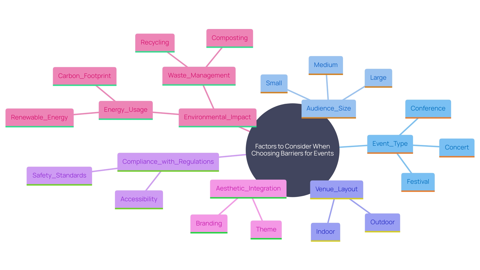 This mind map illustrates the key considerations for selecting barriers for events, highlighting the interrelated aspects that contribute to effective protection and attendee experience. This mind map illustrates the key considerations for selecting barriers for events, highlighting the interrelated aspects that contribute to effective protection and attendee experience.
