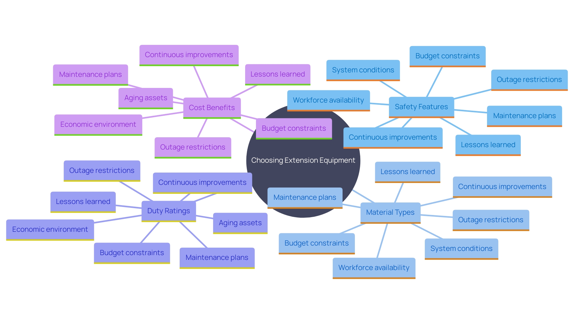 This mind map illustrates the key considerations for selecting extension equipment, highlighting safety, efficiency, material durability, duty ratings, safety features, versatility, and cost savings.