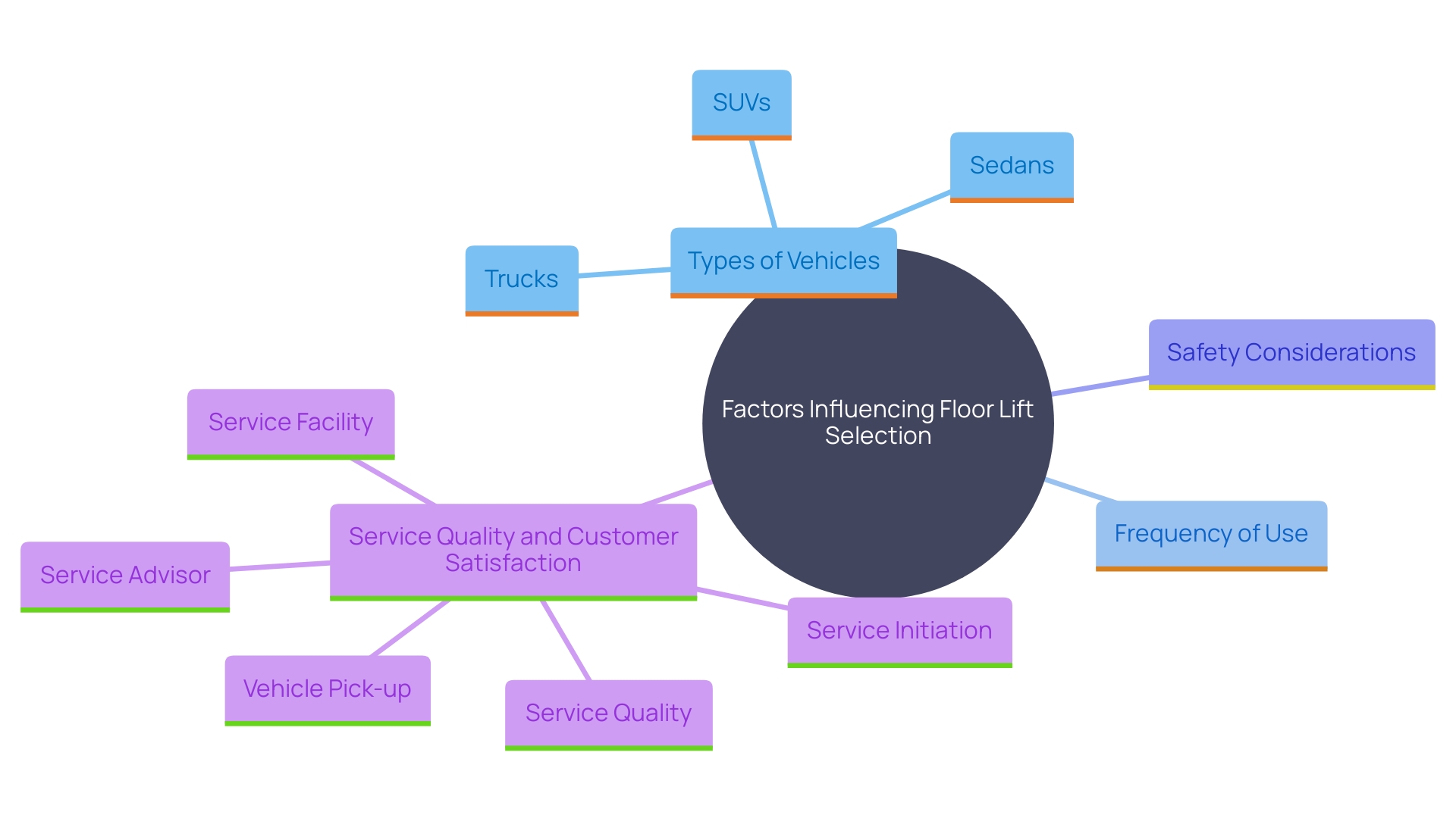 This mind map illustrates the key considerations for selecting the appropriate floor lift based on specific needs and vehicle types. It highlights factors such as vehicle types, usage frequency, safety measures, and customer satisfaction in automotive services.