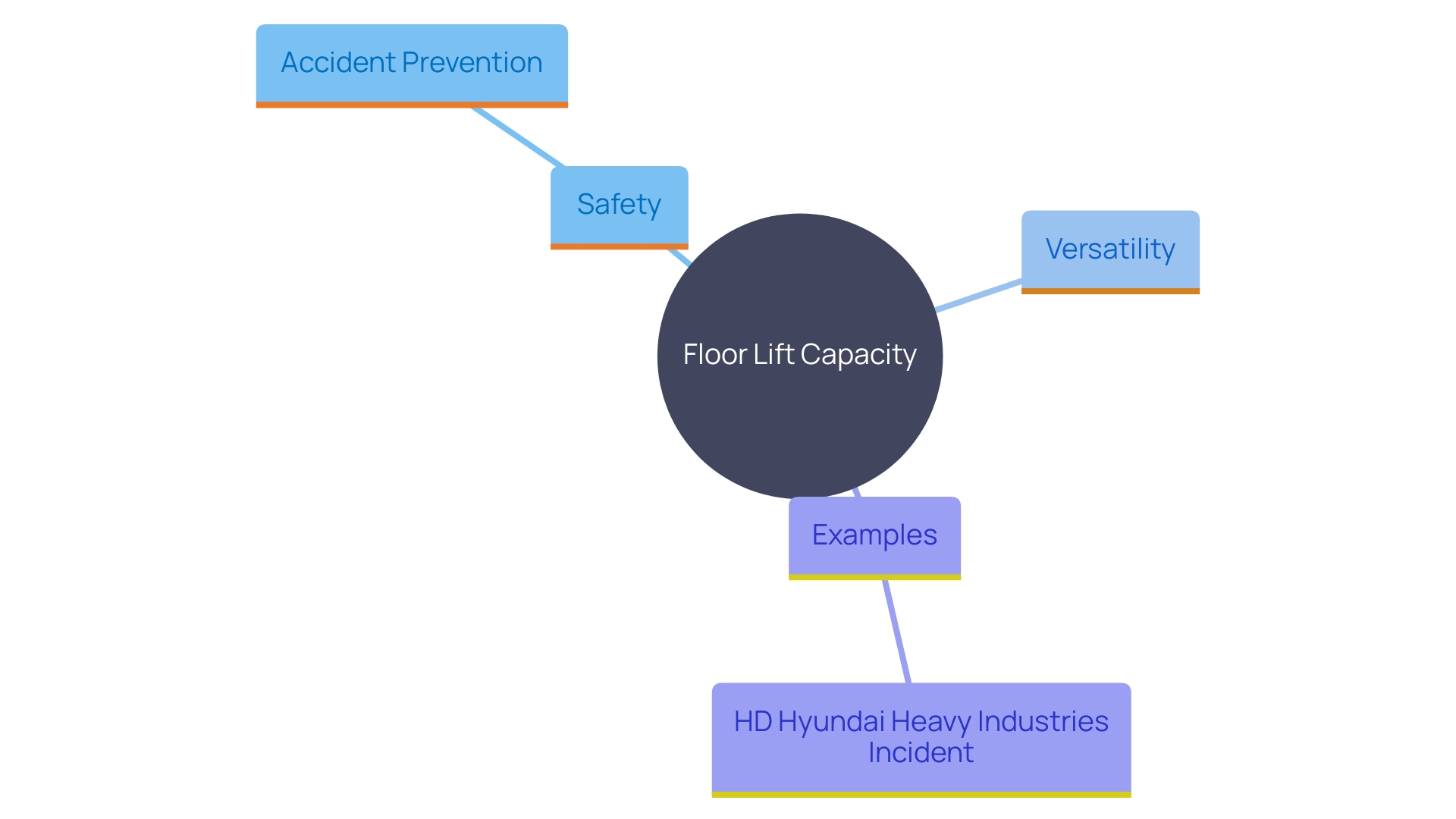 This mind map illustrates the key considerations regarding the capacity of floor lifts, highlighting safety, versatility, and accident prevention.