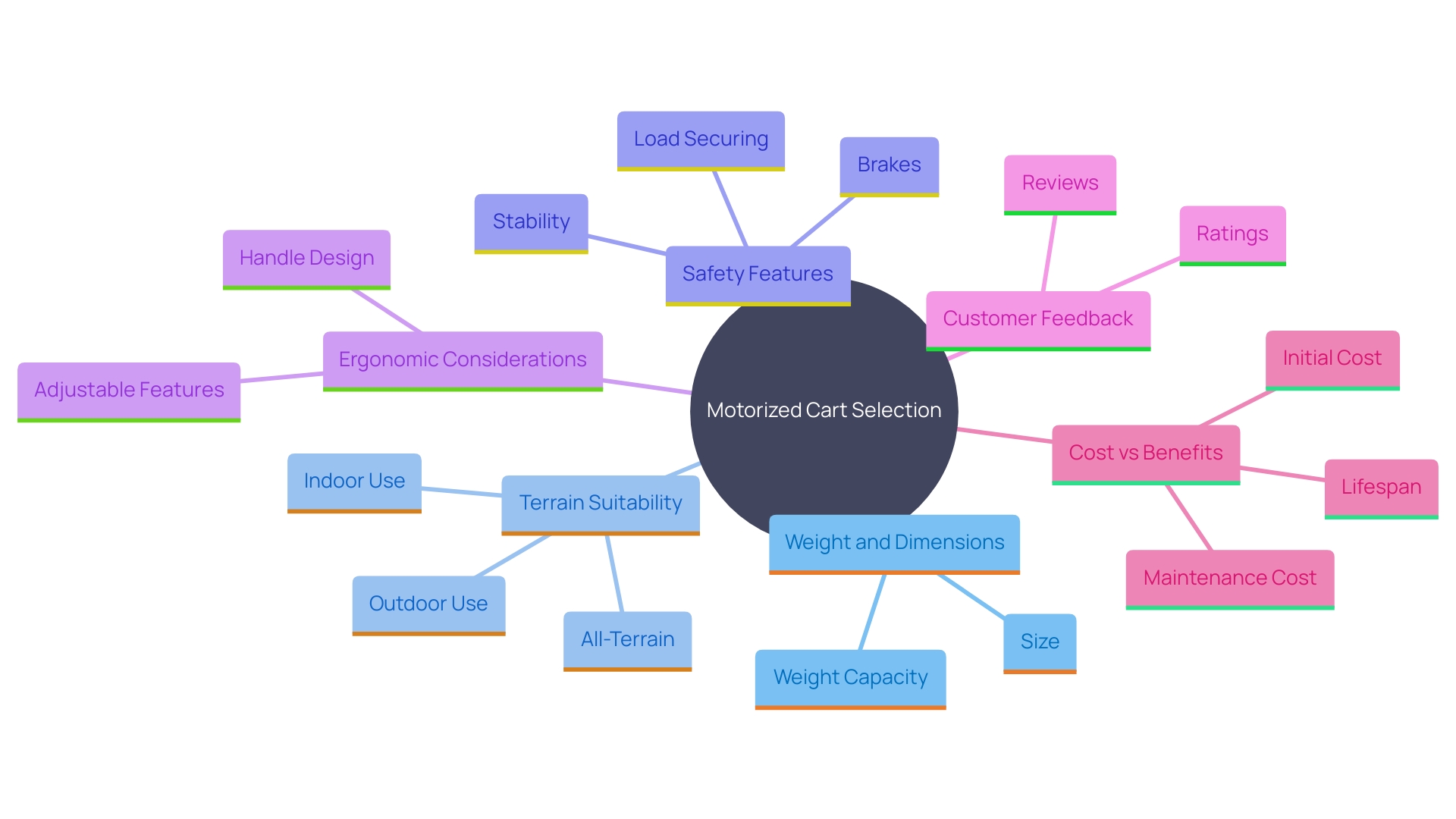 This mind map illustrates the key considerations when choosing a motorized cart, including weight, terrain, safety features, ergonomic design, customer feedback, and cost-benefit analysis.