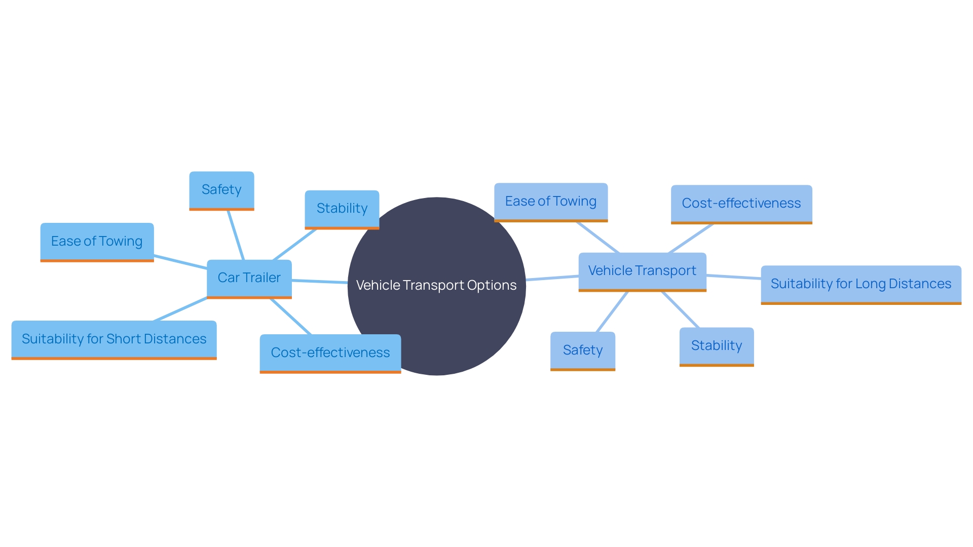 This mind map illustrates the key considerations when choosing between a car trailer and a vehicle transport. It highlights the main factors such as cost, functionality, stability, and specific use cases, helping users understand the relationships between these options.