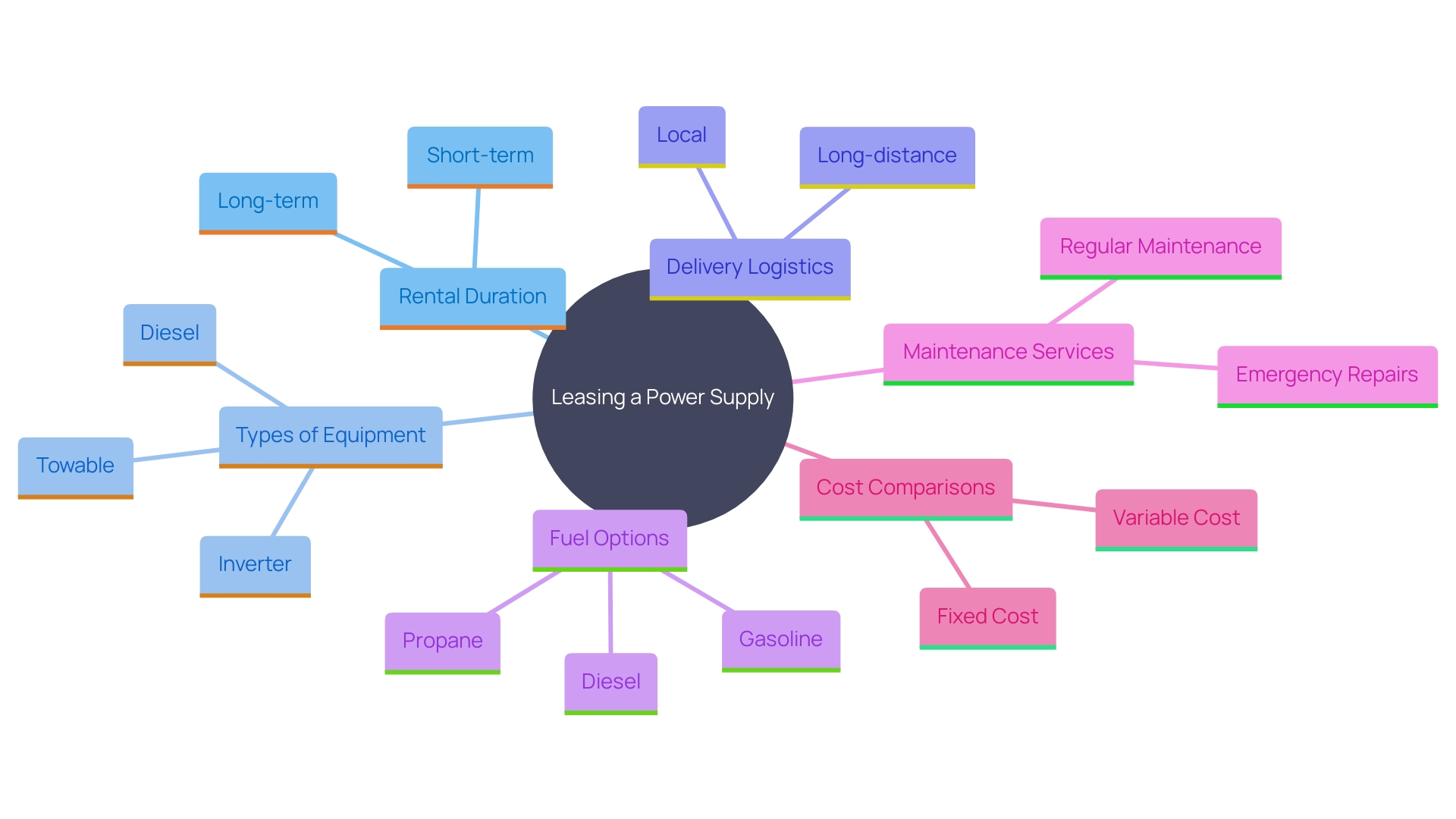 This mind map illustrates the key considerations when leasing a power supply, including rental duration, equipment type, delivery options, fuel availability, maintenance services, and cost comparison. Each branch represents a critical factor that influences the leasing decision.