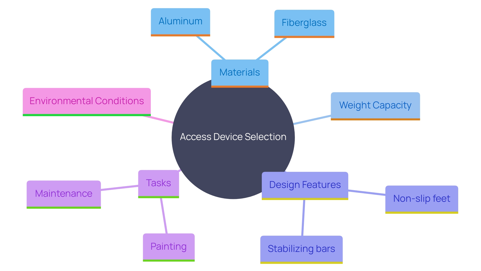 This mind map illustrates the key considerations when selecting a 40 ft access device, including materials, weight capacity, design features, tasks, and environmental conditions. This mind map illustrates the key considerations when selecting a 40 ft access device, including materials, weight capacity, design features, tasks, and environmental conditions.