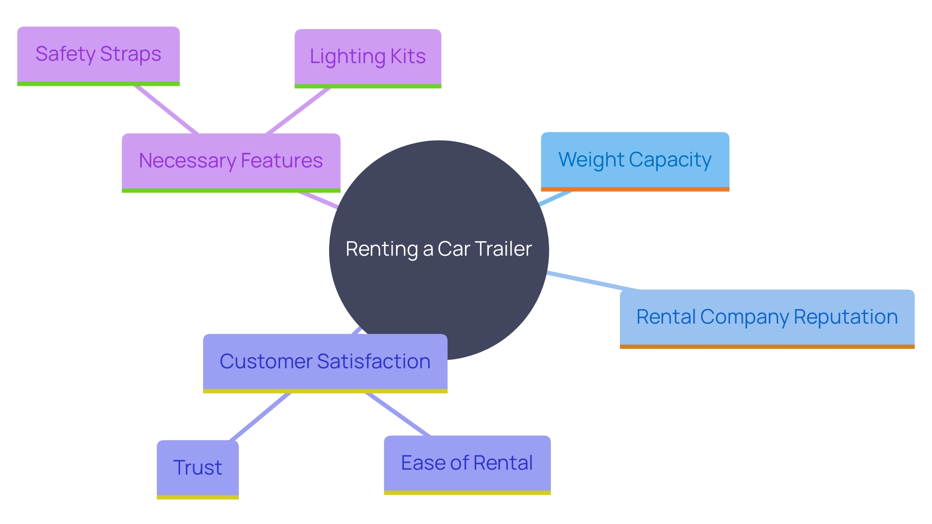 This mind map illustrates the key considerations when selecting a car trailer rental, including weight capacity, company reputation, customer satisfaction factors, and essential features for safe transportation.