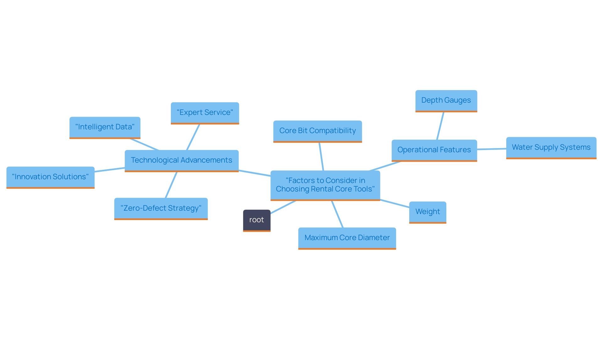 This mind map illustrates the key considerations when selecting rental options for core tools, highlighting specifications, features, and advancements in boring technology.
