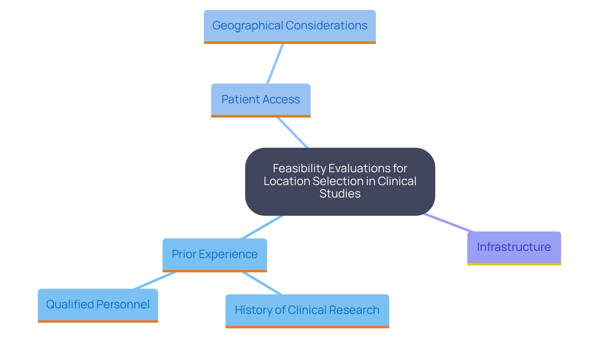 This mind map illustrates the key criteria and elements involved in the feasibility evaluation process for location selection in clinical studies. It shows the interconnections between various factors that researchers should consider.
