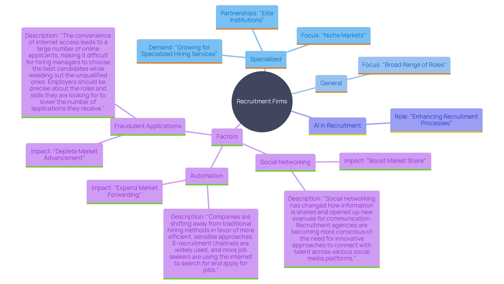 This mind map illustrates the key differences and advantages of specialized versus general recruitment firms, highlighting their focus, approach, and the impact of AI on recruitment processes. This mind map illustrates the key differences and advantages of specialized versus general recruitment firms, highlighting their focus, approach, and the impact of AI on recruitment processes.