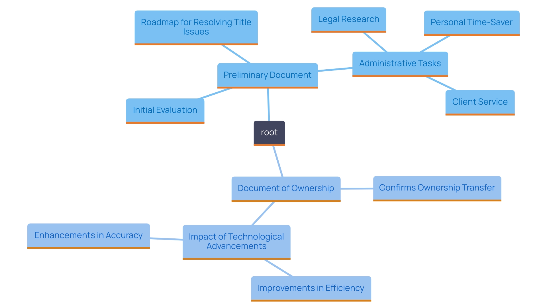 This mind map illustrates the key differences between a Preliminary Document and a Document of Ownership in real estate transactions, highlighting their functions and significance.