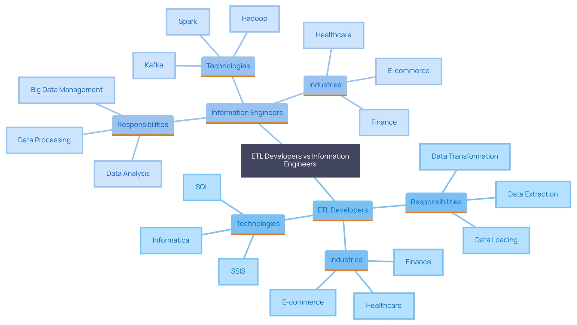 This mind map illustrates the key differences between ETL specialists and information engineers, highlighting their roles, technologies used, and the industries they impact. This mind map illustrates the key differences between ETL specialists and information engineers, highlighting their roles, technologies used, and the industries they impact.
