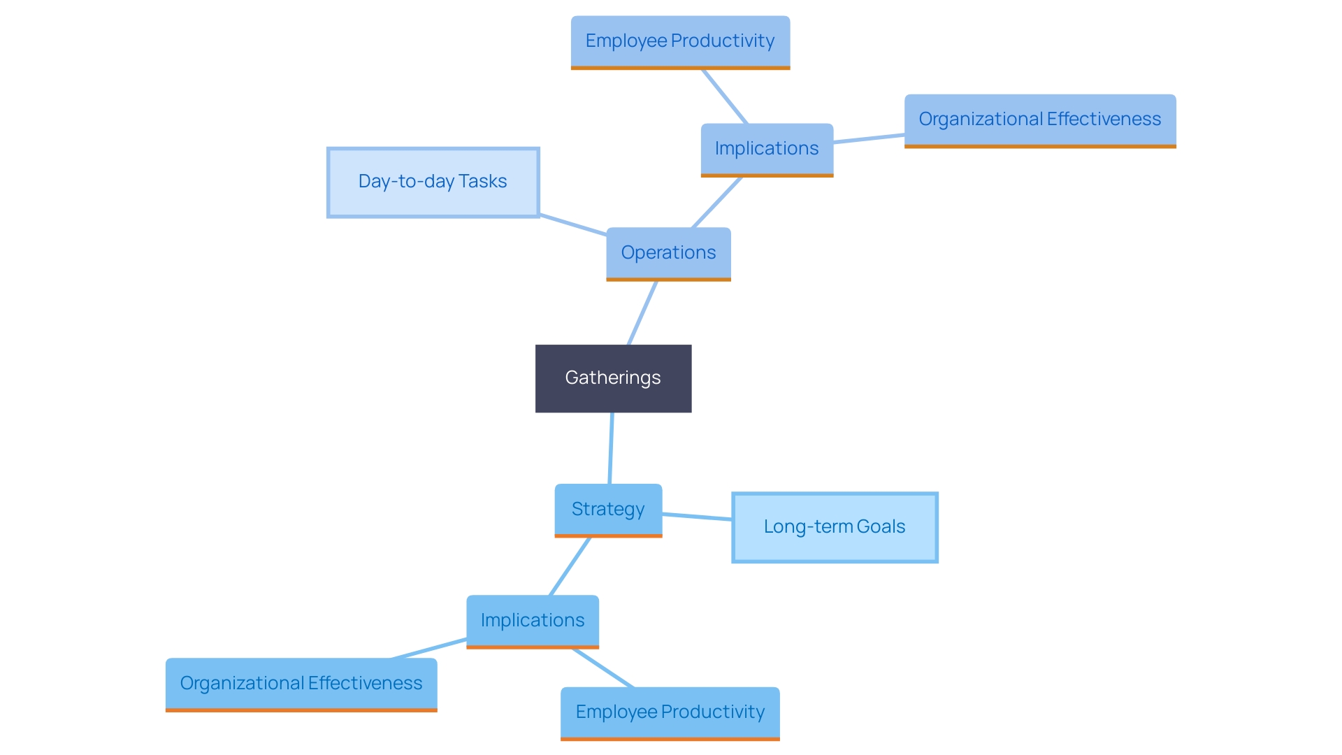This mind map illustrates the key differences between strategy discussions and operations sessions in business planning, highlighting their purposes, focuses, and impacts on productivity.