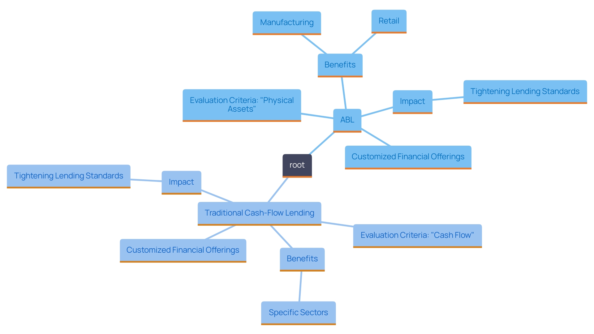 This mind map illustrates the key distinctions and considerations between Asset-Based Lending (ABL) and traditional cash-flow lending, highlighting their relevance for businesses in different financial situations.