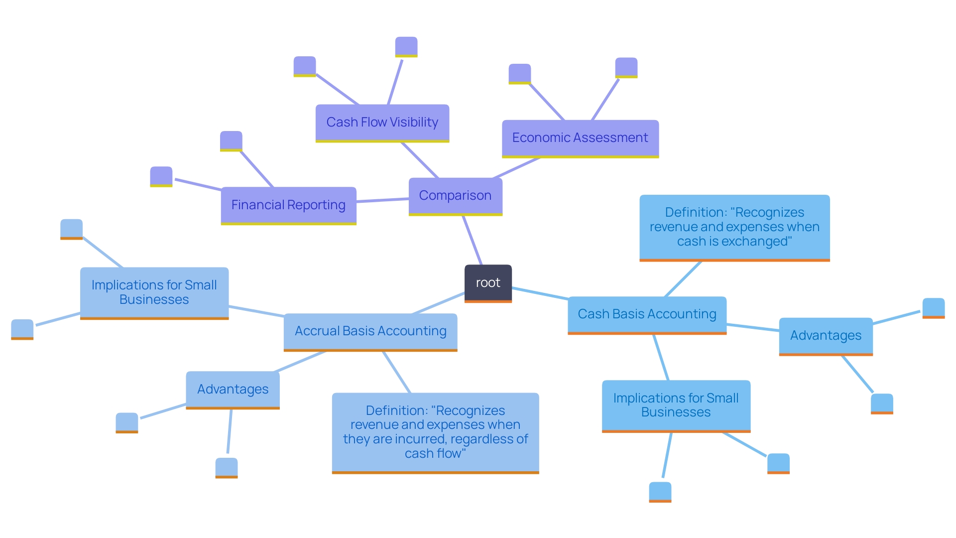 This mind map illustrates the key distinctions between cash basis and accrual basis accounting, highlighting their impacts on financial reporting, cash flow management, and economic insights for small enterprises.