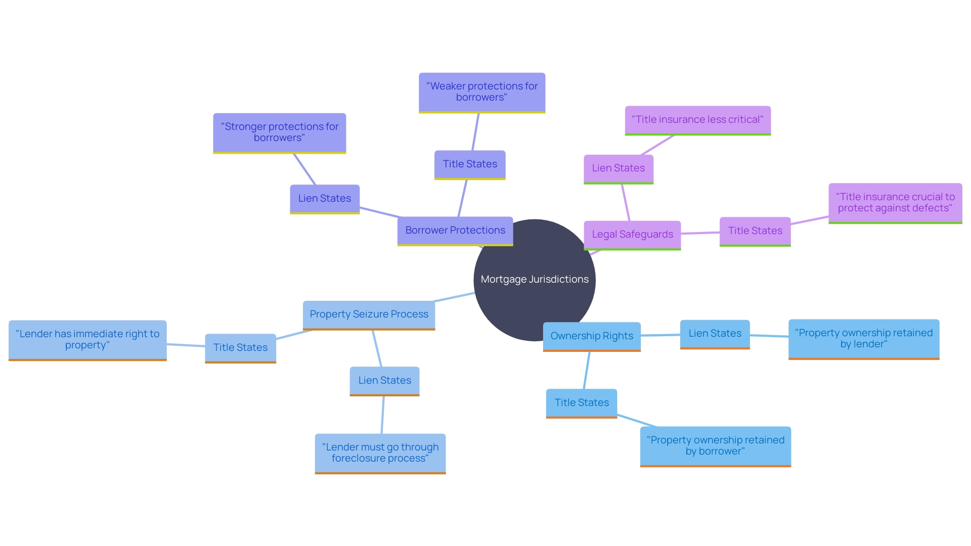 This mind map illustrates the key distinctions between lien and title concepts in mortgage jurisdictions, highlighting ownership rights, property seizure processes, and borrower protections.