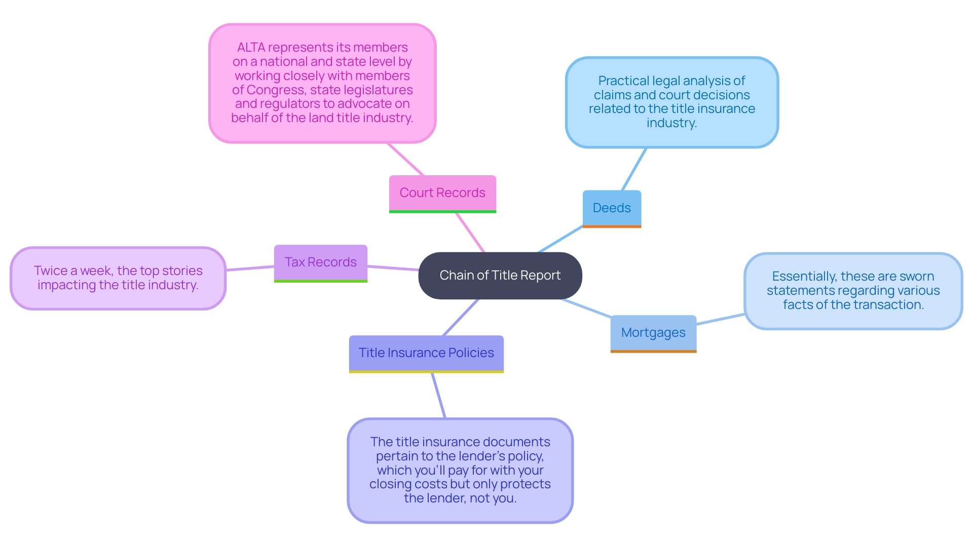 This mind map illustrates the key documents involved in a chain of title report, highlighting their roles and relationships in verifying property ownership. This mind map illustrates the key documents involved in a chain of title report, highlighting their roles and relationships in verifying property ownership.