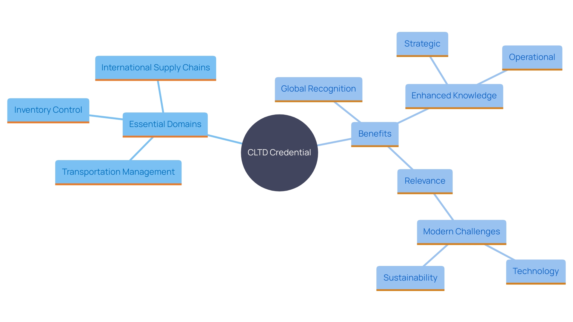 This mind map illustrates the key domains and benefits associated with the CLTD credential in transportation and supply chain management. This mind map illustrates the key domains and benefits associated with the CLTD credential in transportation and supply chain management.