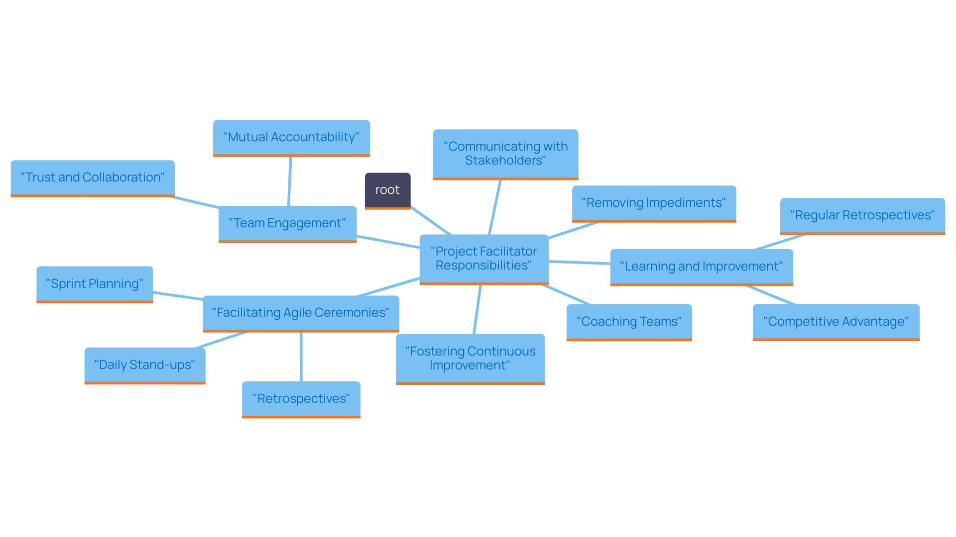 This mind map illustrates the key duties of a project facilitator in Agile methodologies, highlighting their roles in facilitating agile ceremonies, coaching, and promoting continuous improvement. This mind map illustrates the key duties of a project facilitator in Agile methodologies, highlighting their roles in facilitating agile ceremonies, coaching, and promoting continuous improvement.
