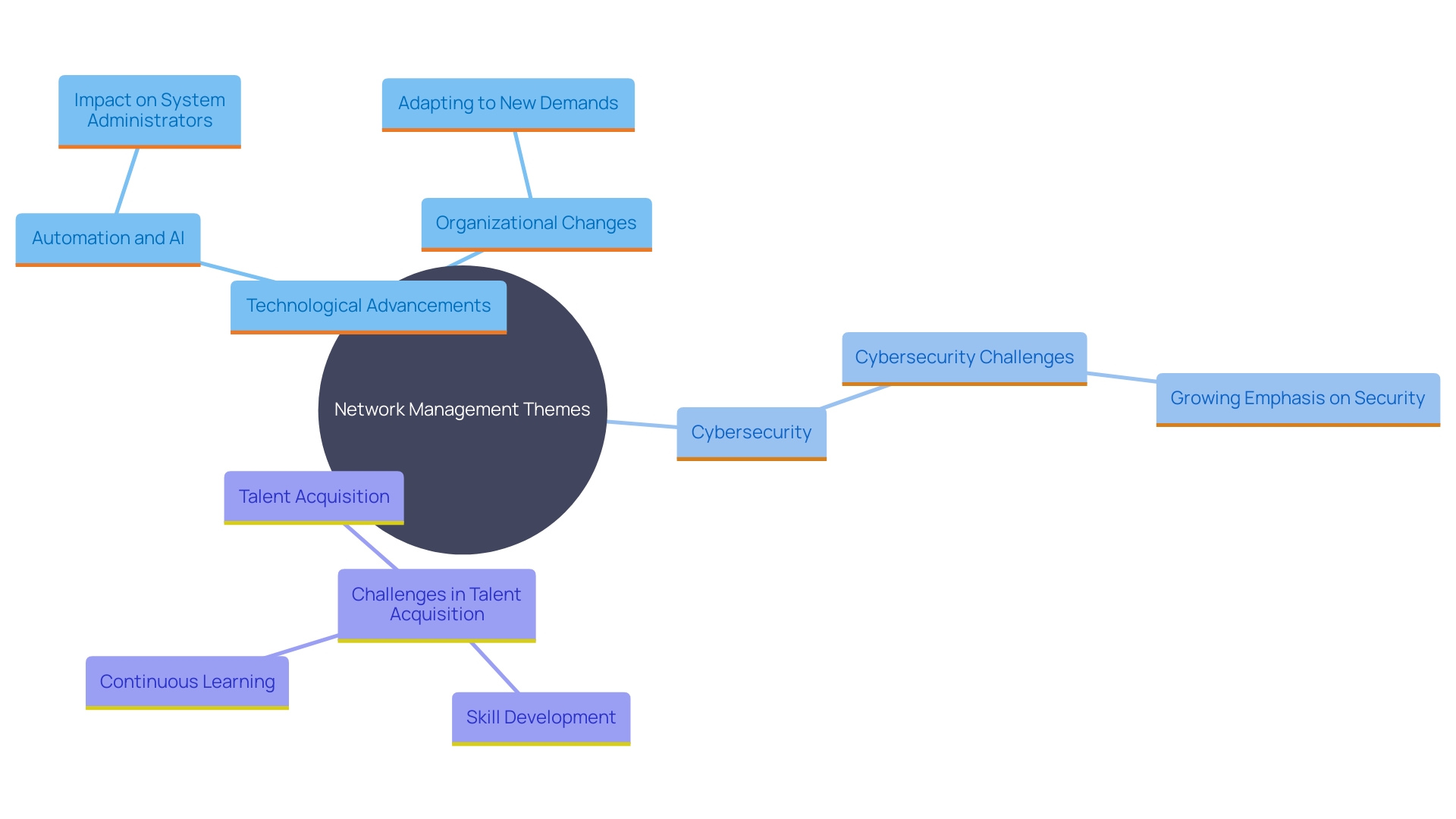 This mind map illustrates the key elements and relationships in the evolving landscape of network management, highlighting the importance of automation, cybersecurity, and talent management. This mind map illustrates the key elements and relationships in the evolving landscape of network management, highlighting the importance of automation, cybersecurity, and talent management.