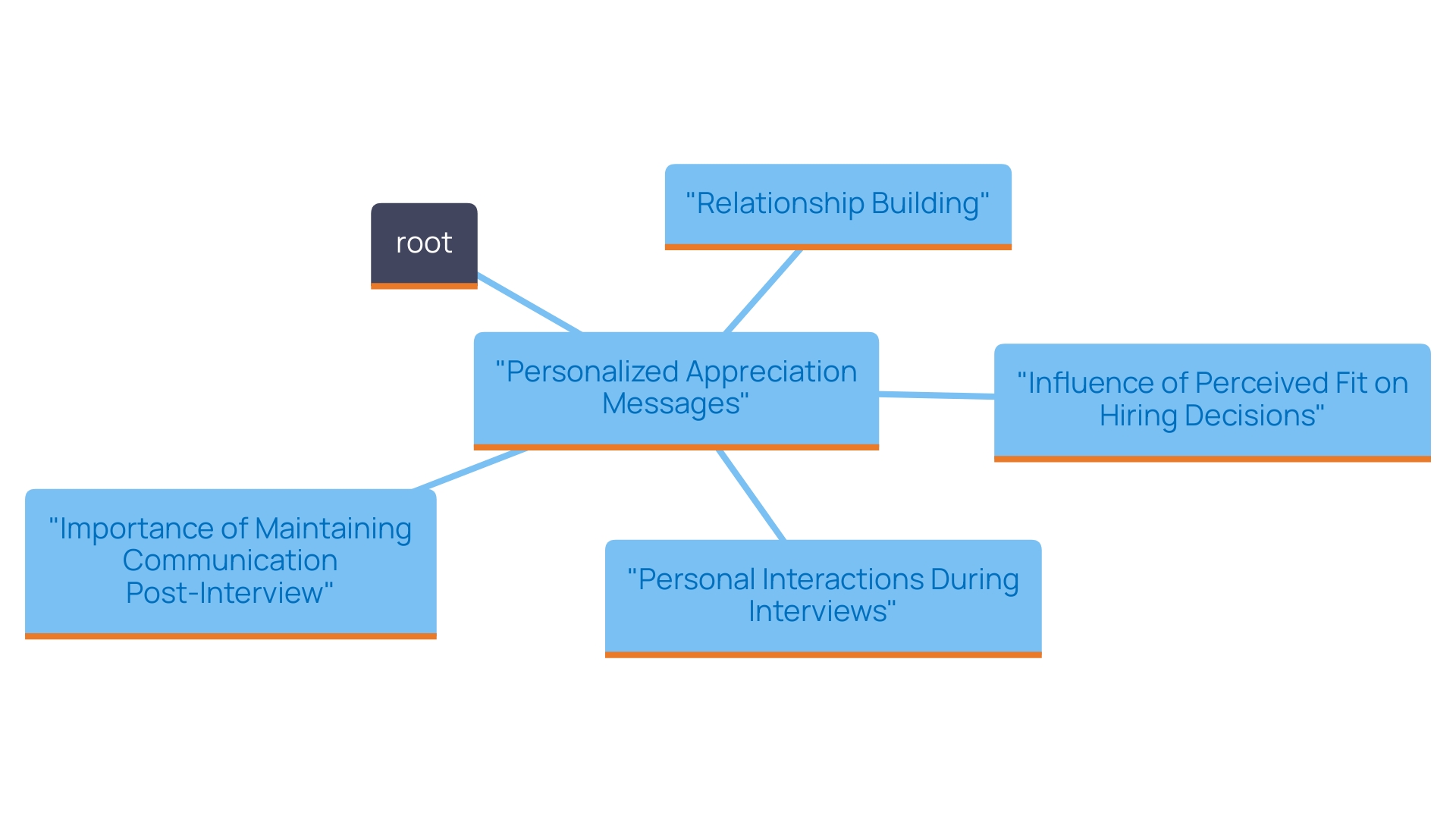 This mind map illustrates the key elements of personalized appreciation messages in the job application process, highlighting their role in relationship-building and the factors influencing hiring decisions. This mind map illustrates the key elements of personalized appreciation messages in the job application process, highlighting their role in relationship-building and the factors influencing hiring decisions.