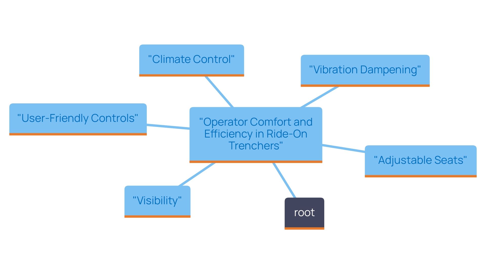 This mind map illustrates the key ergonomic features to consider for enhancing operator comfort and efficiency in ride-on trenchers. Each feature branches out from the central theme, providing a clear overview of the considerations for optimal operator experience.