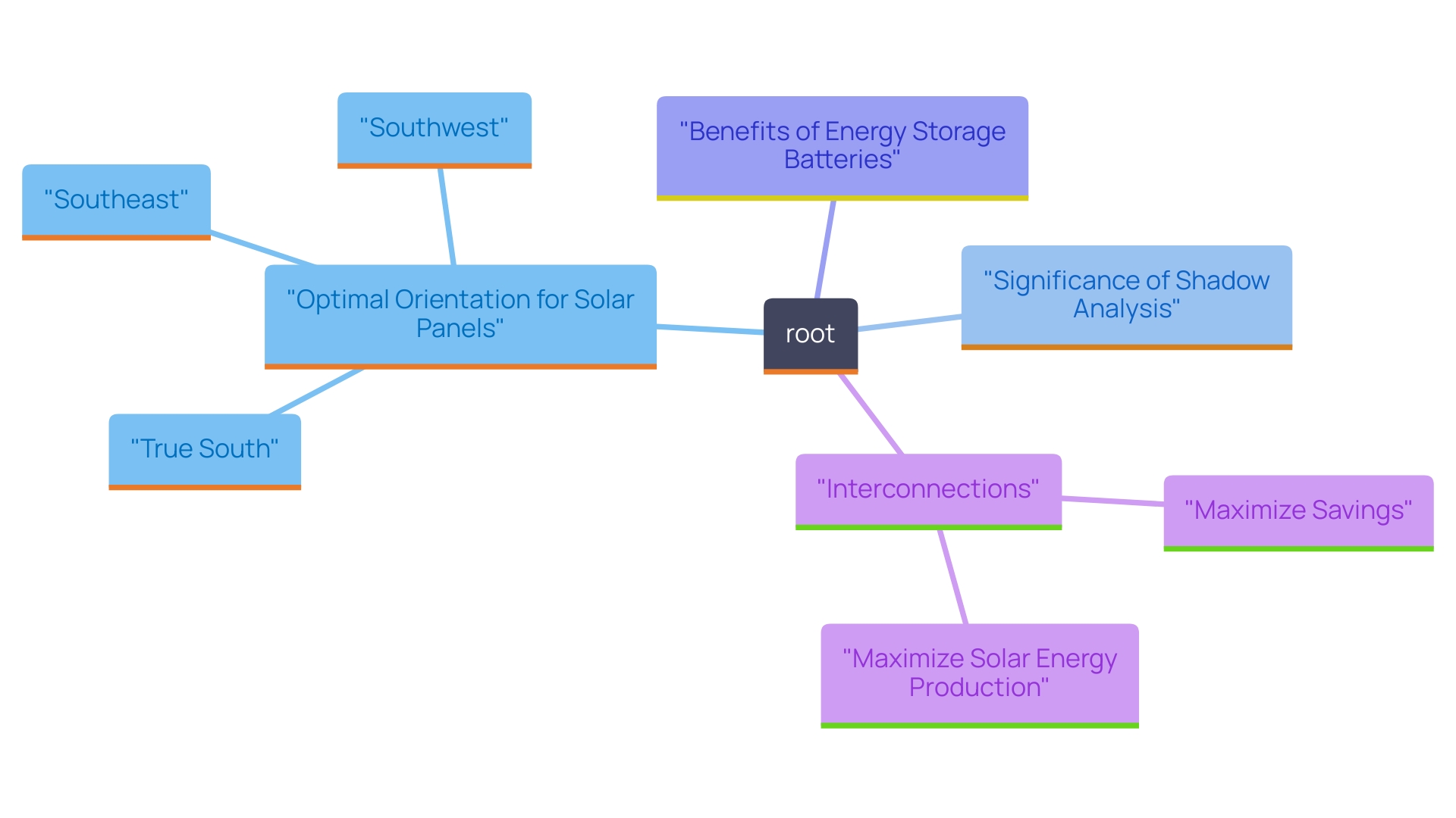 This mind map illustrates the key factors affecting solar panel installation and energy production, highlighting the importance of orientation, shadow analysis, and energy storage options.