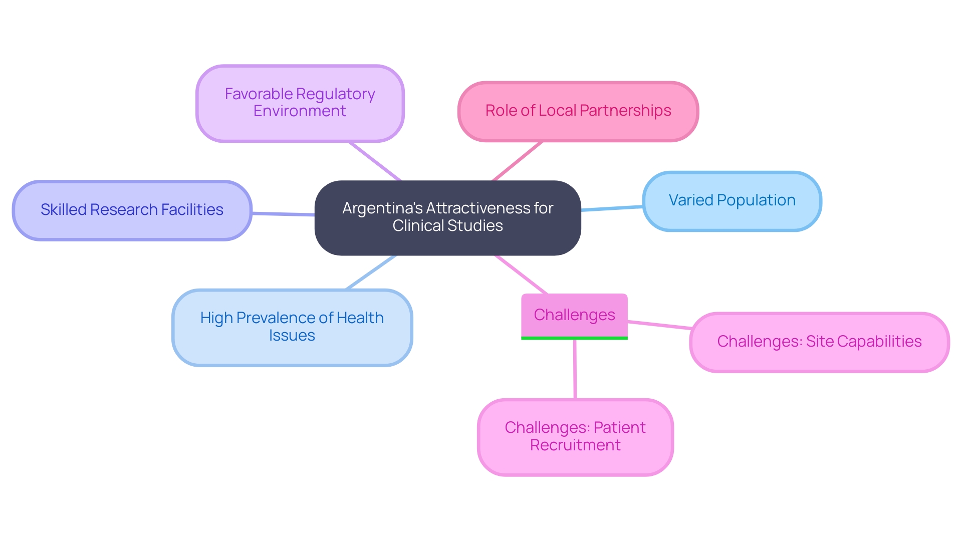 This mind map illustrates the key factors contributing to Argentina's appeal for medical device research studies, including its population diversity, regulatory environment, and challenges faced. It also highlights the importance of local partnerships in enhancing research feasibility.