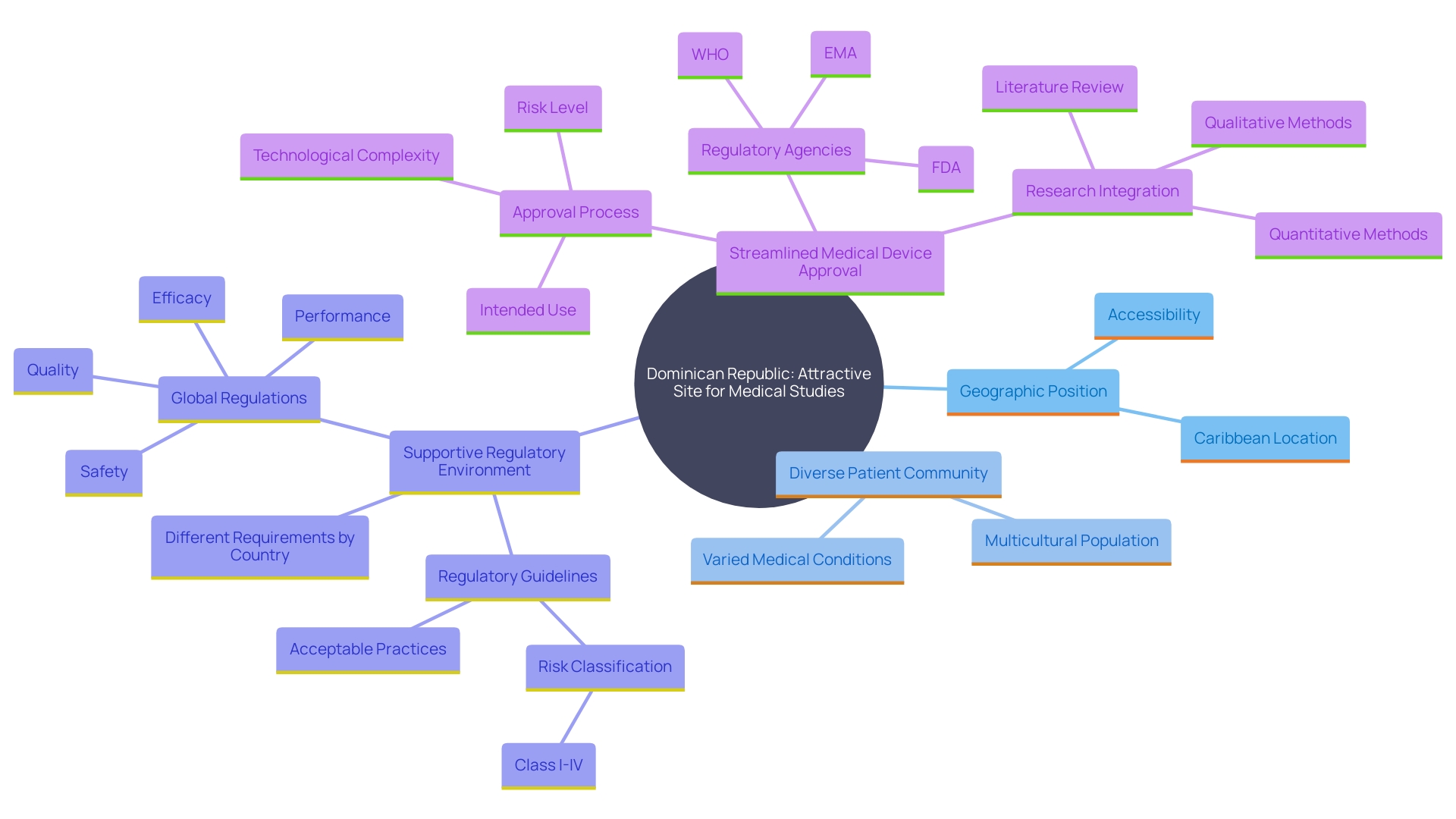 This mind map illustrates the key factors contributing to the Dominican Republic's emergence as a significant location for medical studies, particularly in medical instruments. It highlights the interconnected aspects such as geographic position, healthcare framework, patient diversity, regulatory environment, and recruitment benefits. This mind map illustrates the key factors contributing to the Dominican Republic's emergence as a significant location for medical studies, particularly in medical instruments. It highlights the interconnected aspects such as geographic position, healthcare framework, patient diversity, regulatory environment, and recruitment benefits.
