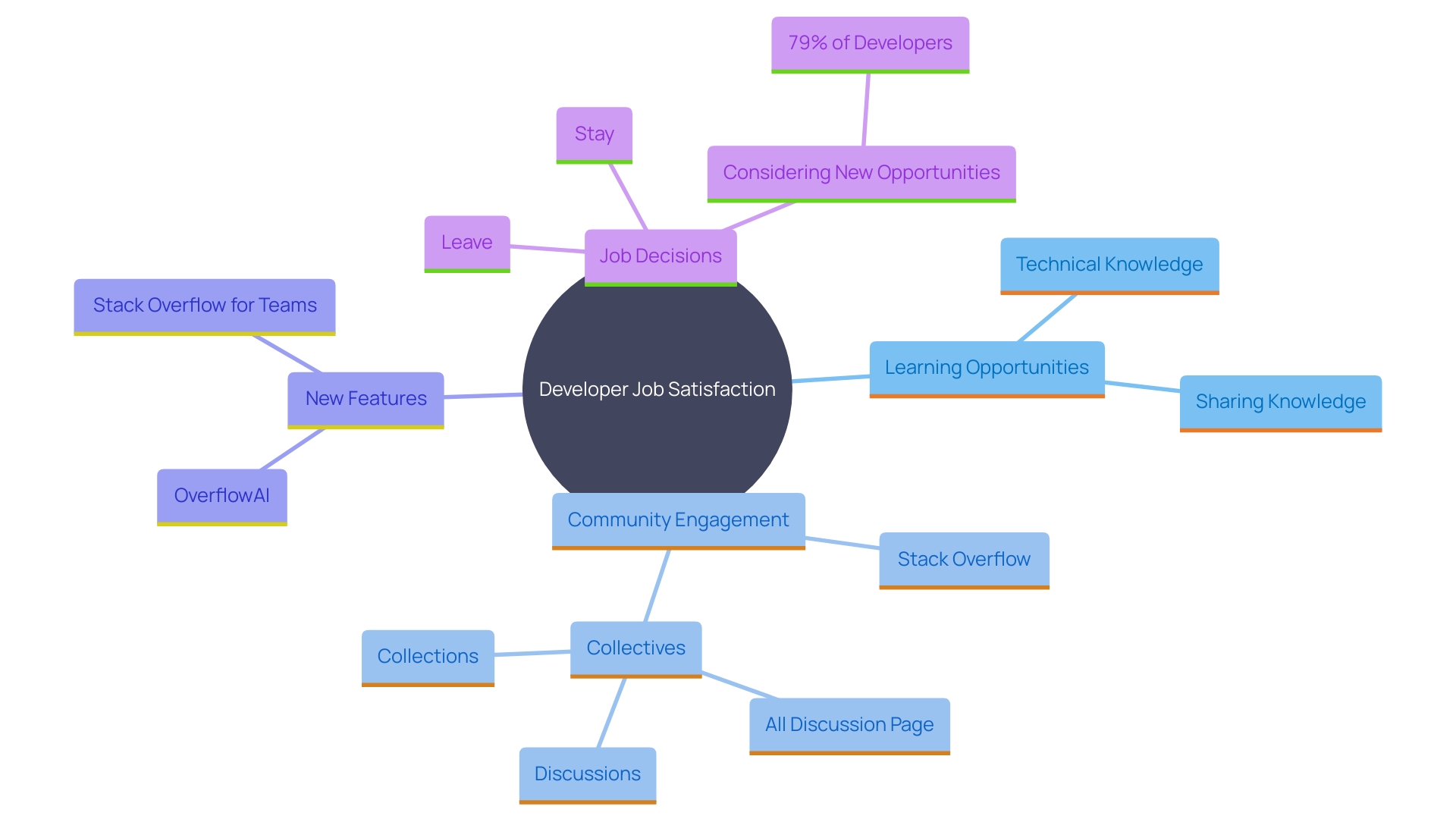 This mind map illustrates the key factors influencing developer job satisfaction and retention, highlighting the importance of learning opportunities and community resources provided by Stack Overflow Jobs. This mind map illustrates the key factors influencing developer job satisfaction and retention, highlighting the importance of learning opportunities and community resources provided by Stack Overflow Jobs.