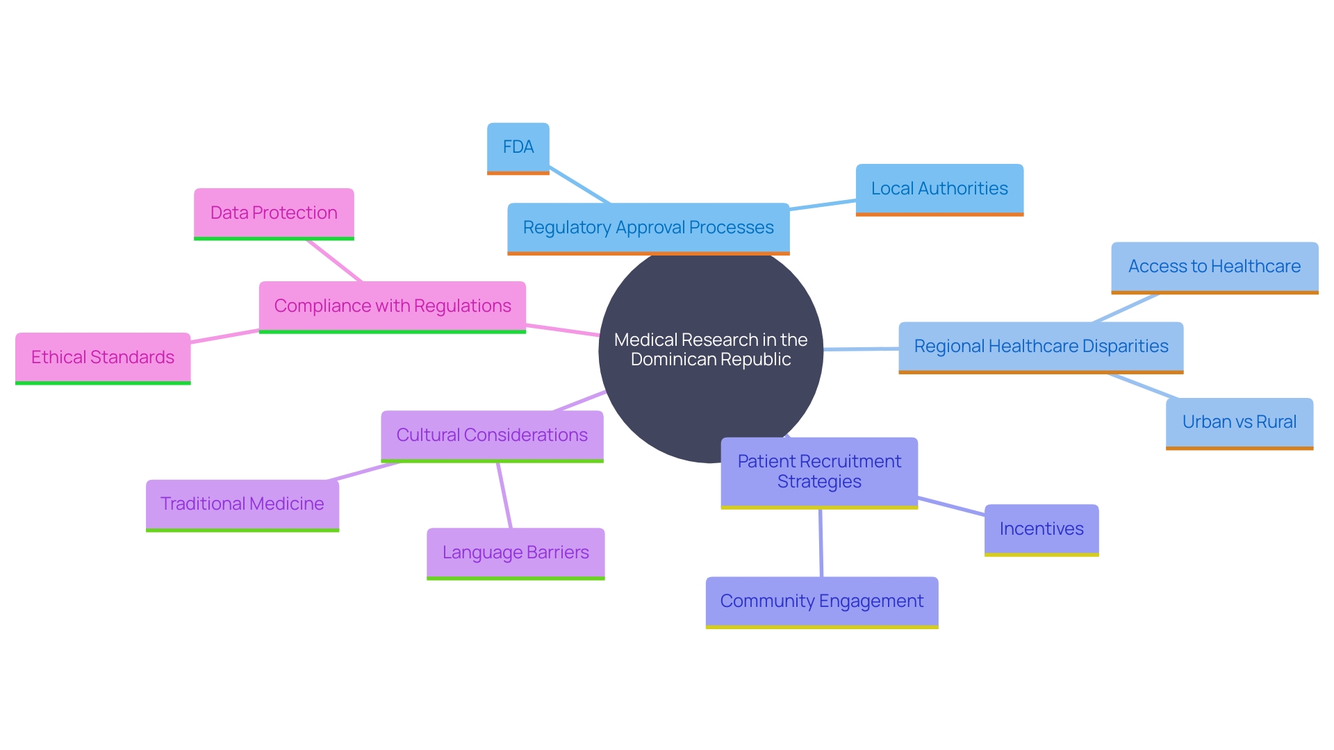 This mind map illustrates the key factors influencing medical research in the Dominican Republic, highlighting advantages and challenges. This mind map illustrates the key factors influencing medical research in the Dominican Republic, highlighting advantages and challenges.