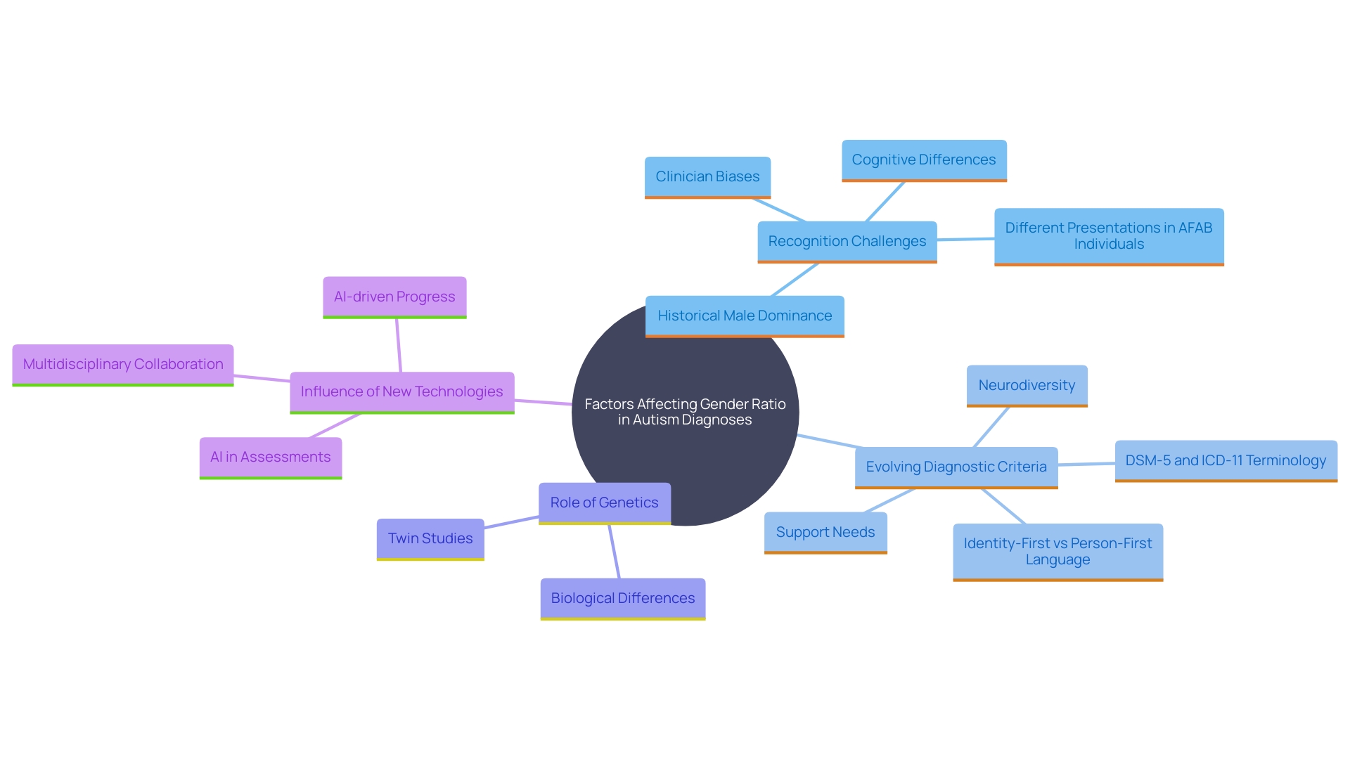 This mind map illustrates the key factors influencing the changing gender ratio in autism diagnoses, including historical perspectives, diagnostic criteria changes, heritability, and technological advancements. This mind map illustrates the key factors influencing the changing gender ratio in autism diagnoses, including historical perspectives, diagnostic criteria changes, heritability, and technological advancements.