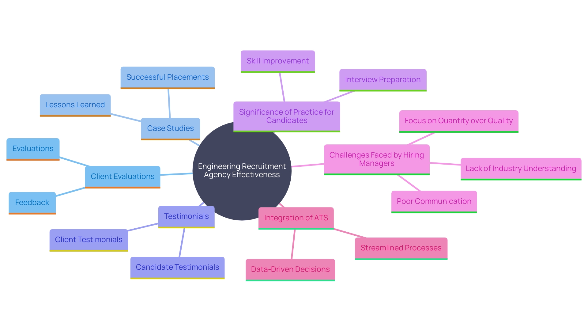 This mind map illustrates the key factors influencing the efficacy of engineering recruitment agencies, highlighting the importance of client evaluations, case studies, and the role of Applicant Tracking Systems (ATS).