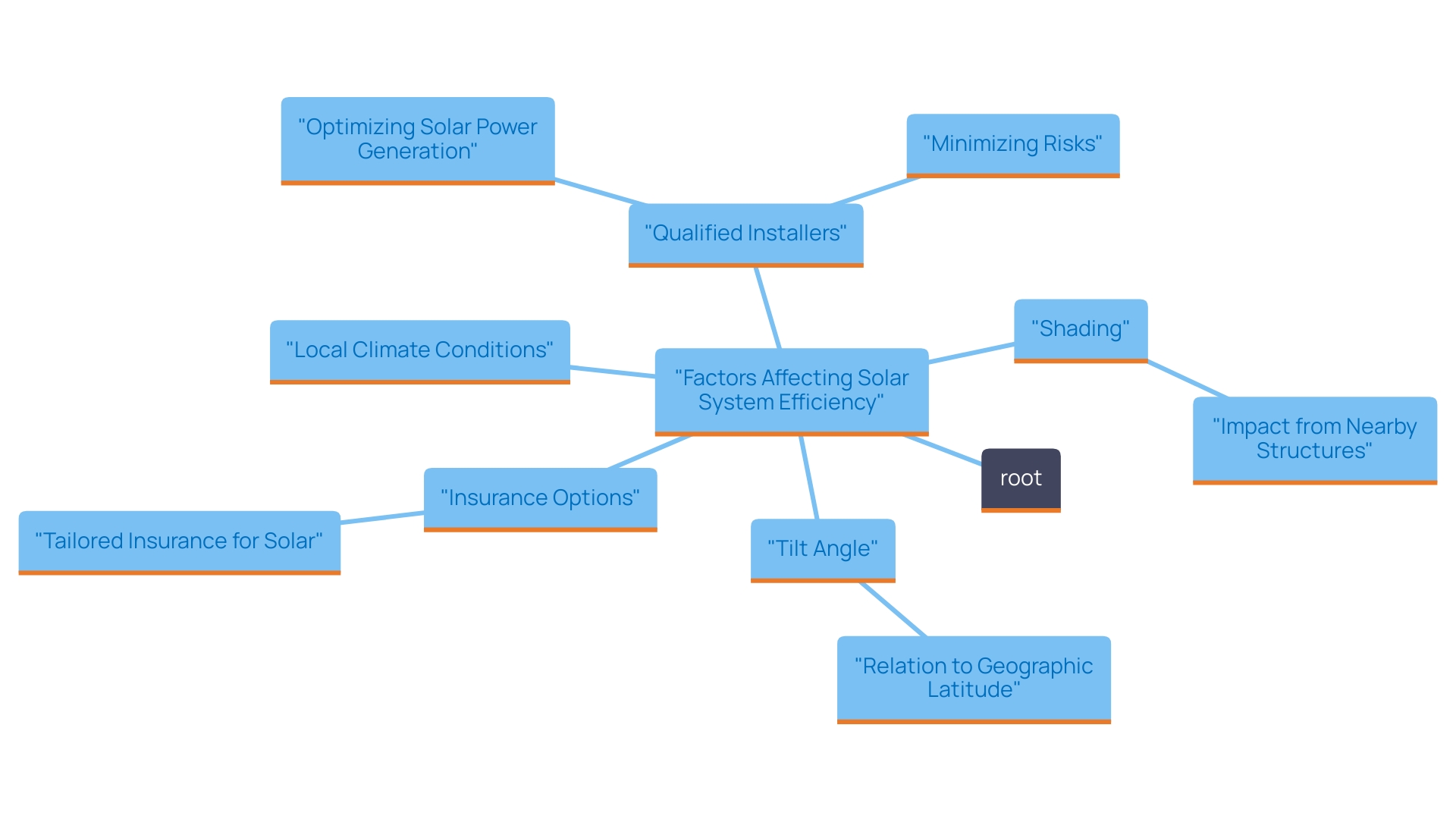 This mind map illustrates the key factors influencing the efficiency of solar systems, including tilt angle, shading, climate conditions, insurance options, and the importance of personalized planning.