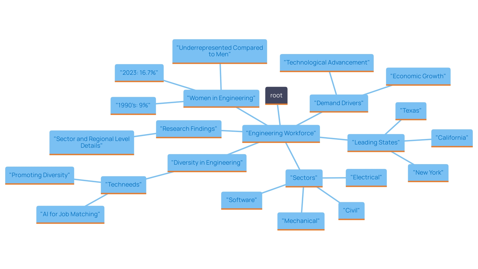 This mind map illustrates the key factors influencing the engineering workforce in the United States, including the distribution across sectors, states, and the impact of diversity and technology in hiring practices.