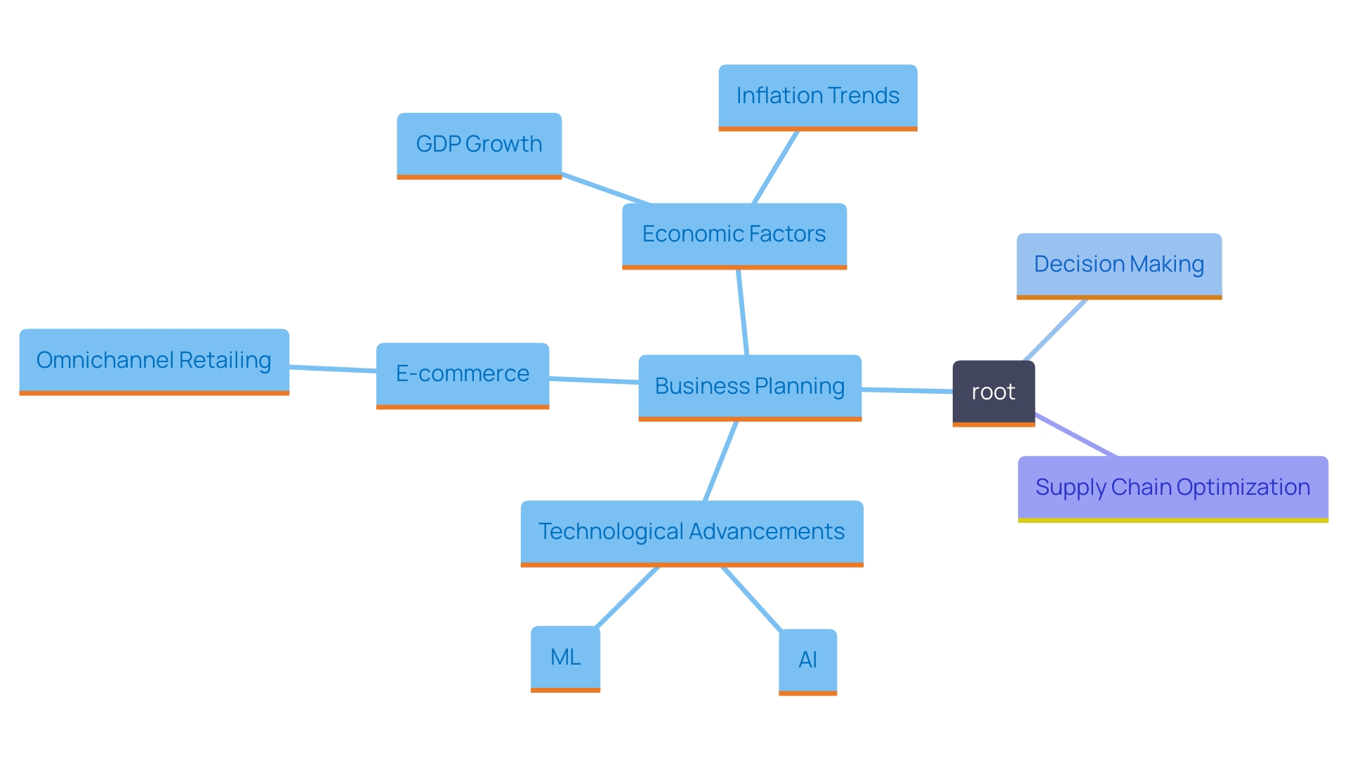 This mind map illustrates the key factors influencing the transformation of planning in businesses, highlighting the roles of AI, ML, e-commerce, and economic forecasts. This mind map illustrates the key factors influencing the transformation of planning in businesses, highlighting the roles of AI, ML, e-commerce, and economic forecasts.