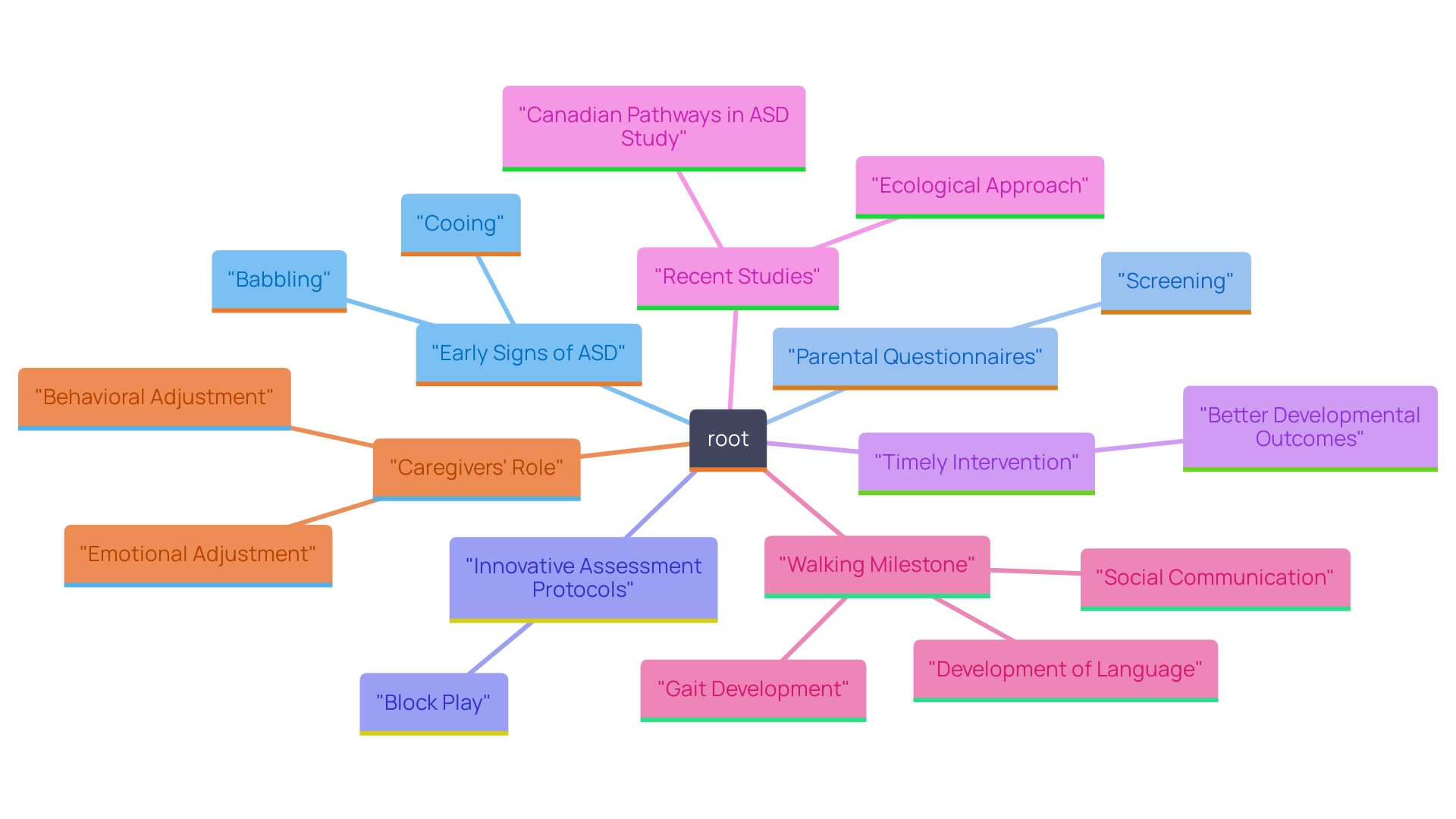 This mind map illustrates the key factors related to the early identification and assessment of Autism Spectrum Disorder (ASD) in children. It highlights critical milestones, parental involvement in screening, innovative assessment methods, and the importance of early intervention. This mind map illustrates the key factors related to the early identification and assessment of Autism Spectrum Disorder (ASD) in children. It highlights critical milestones, parental involvement in screening, innovative assessment methods, and the importance of early intervention.