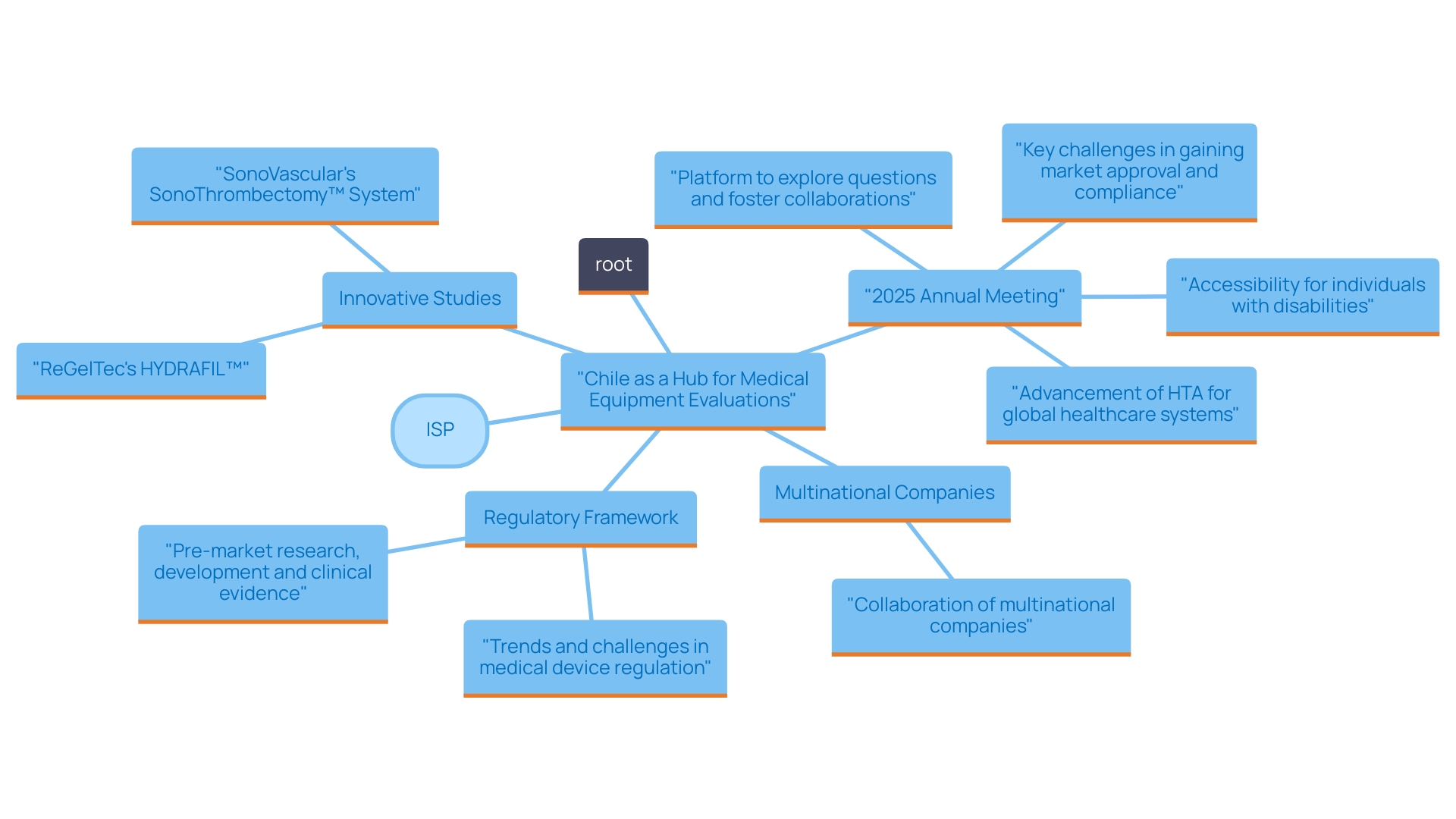 This mind map illustrates the key factors that contribute to Chile's prominence in medical equipment evaluations in Latin America, including regulatory framework, healthcare system, and specific studies by Medtech companies.