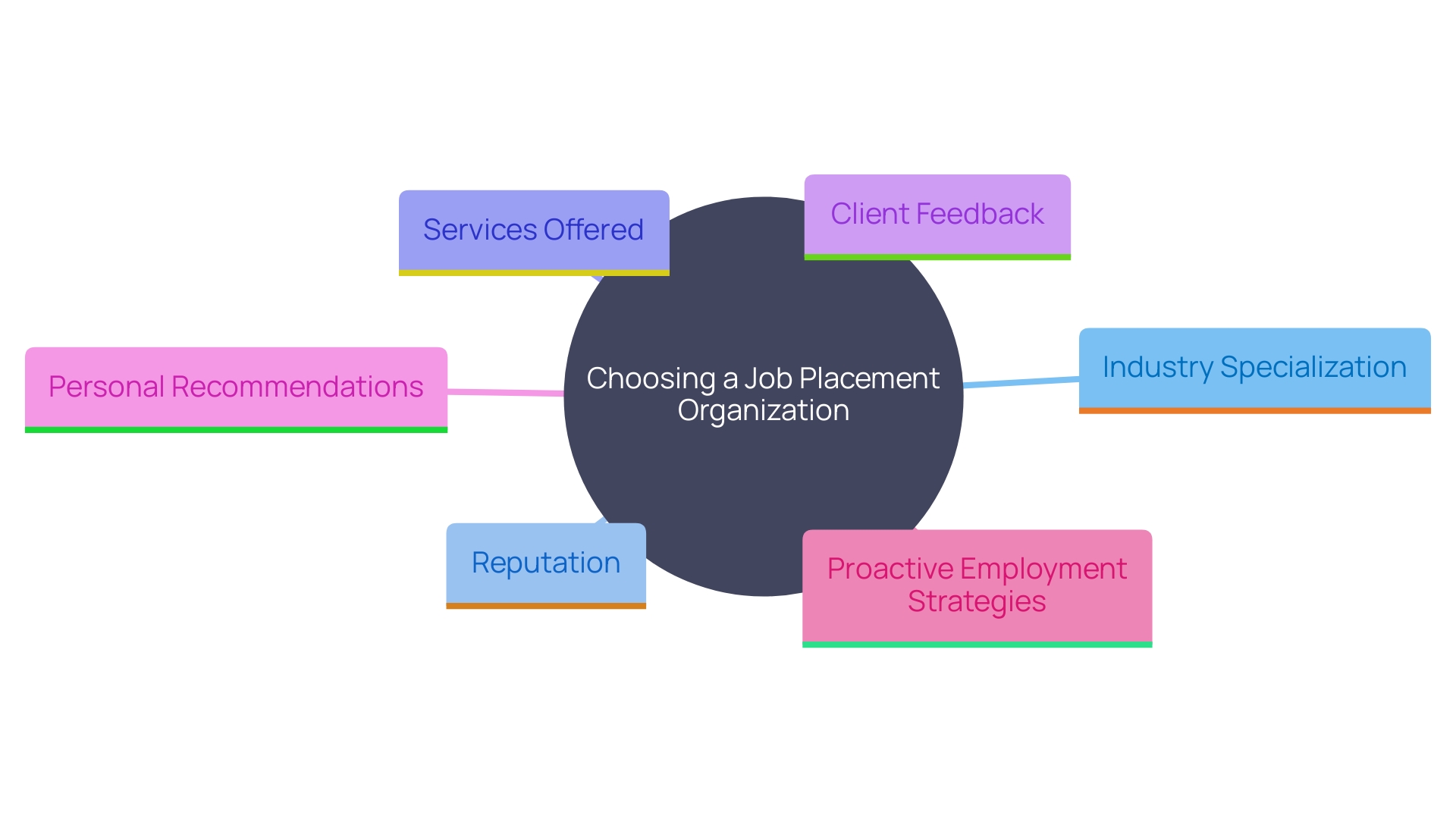 This mind map illustrates the key factors to consider when choosing a job placement organization for career advancement. It highlights the importance of industry specialization, reputation, services offered, and the role of personal recommendations in the job search process. This mind map illustrates the key factors to consider when choosing a job placement organization for career advancement. It highlights the importance of industry specialization, reputation, services offered, and the role of personal recommendations in the job search process.