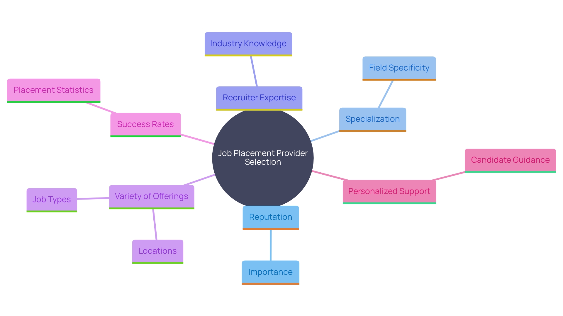 This mind map illustrates the key factors to consider when choosing a job placement provider, highlighting their interconnections and importance in the recruitment process. This mind map illustrates the key factors to consider when choosing a job placement provider, highlighting their interconnections and importance in the recruitment process.