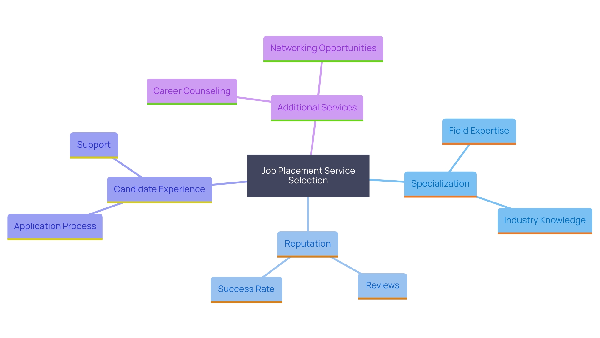 This mind map illustrates the key factors to consider when choosing a job placement service, highlighting their interconnections and importance in enhancing your job search efforts. This mind map illustrates the key factors to consider when choosing a job placement service, highlighting their interconnections and importance in enhancing your job search efforts.