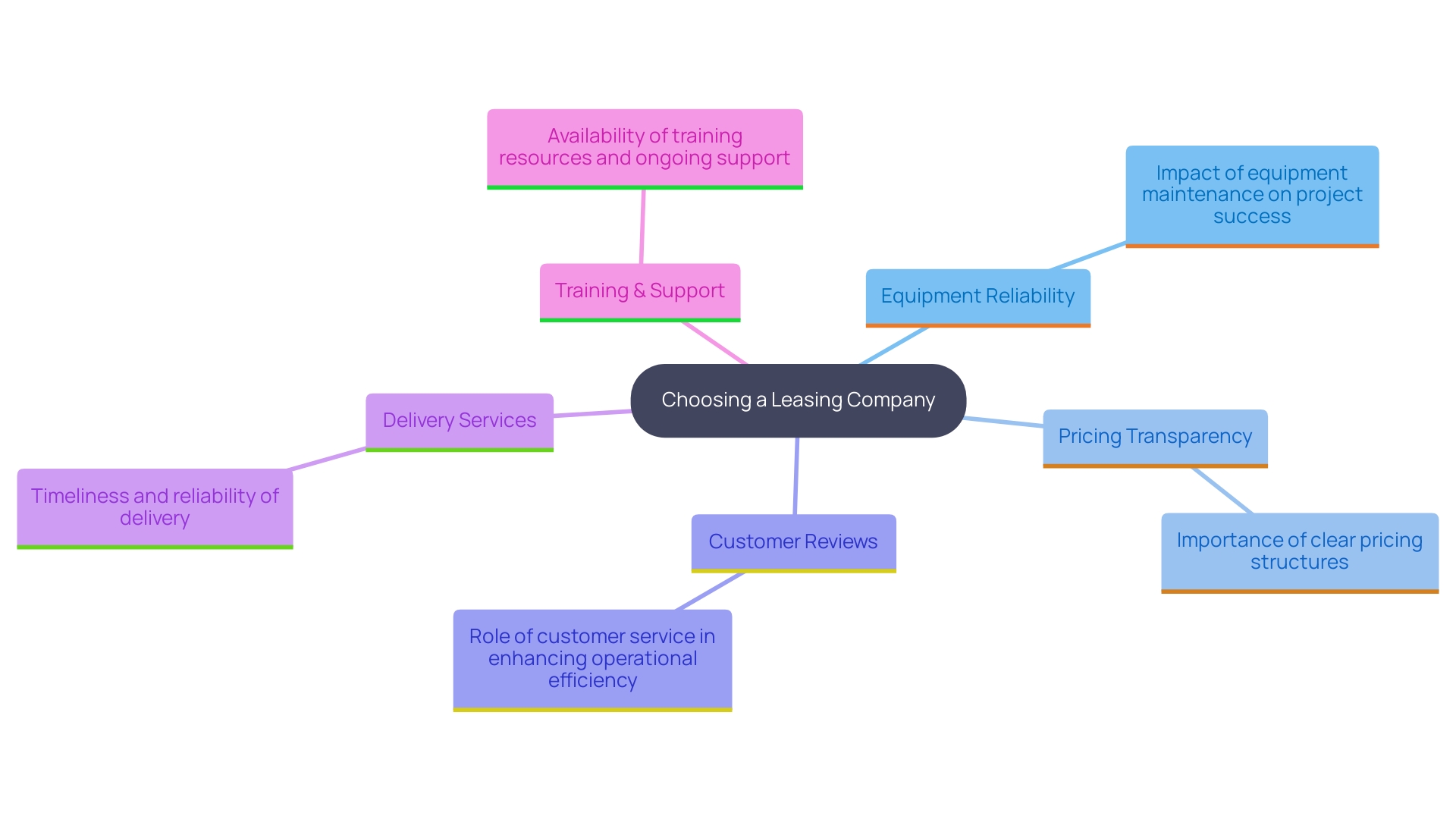 This mind map illustrates the key factors to consider when choosing a leasing company, highlighting the importance of equipment reliability, pricing transparency, customer reviews, delivery services, and training support.