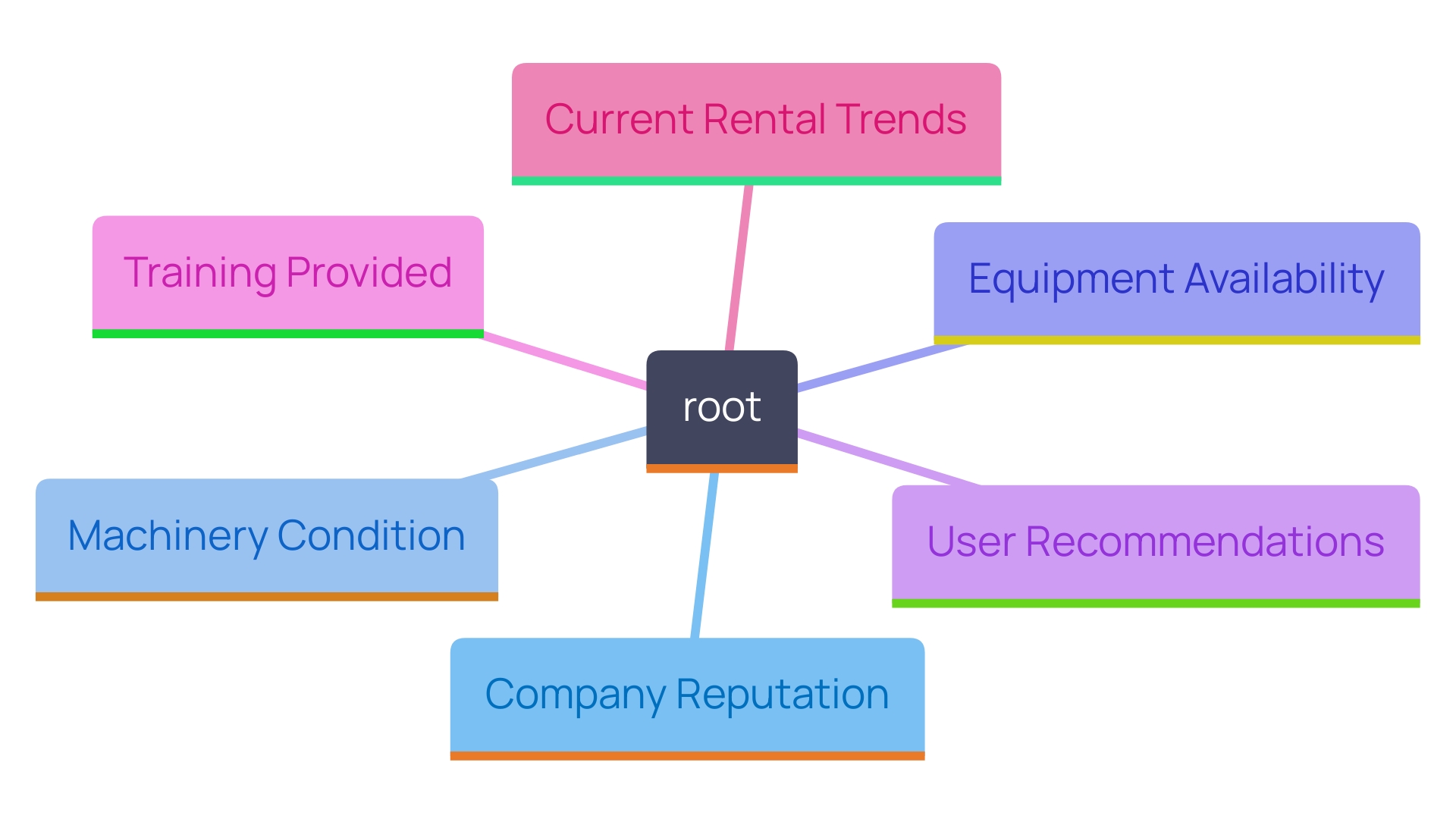 This mind map illustrates the key factors to consider when choosing a leasing service for acetylene torches, highlighting the relationships between reputation, equipment quality, rental terms, and user support. This mind map illustrates the key factors to consider when choosing a leasing service for acetylene torches, highlighting the relationships between reputation, equipment quality, rental terms, and user support.