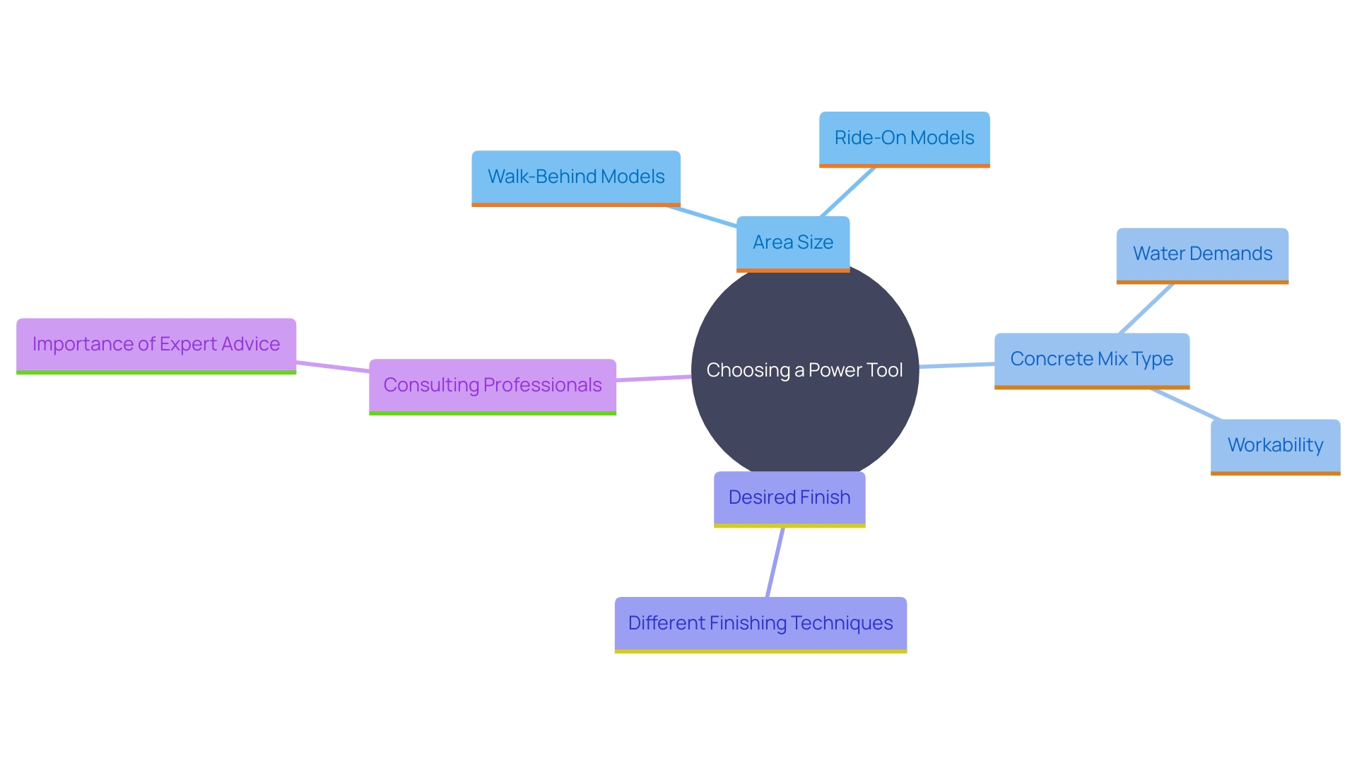 This mind map illustrates the key factors to consider when choosing a power tool for concrete finishing projects, including area size, concrete mix type, desired finish, and consulting professionals.