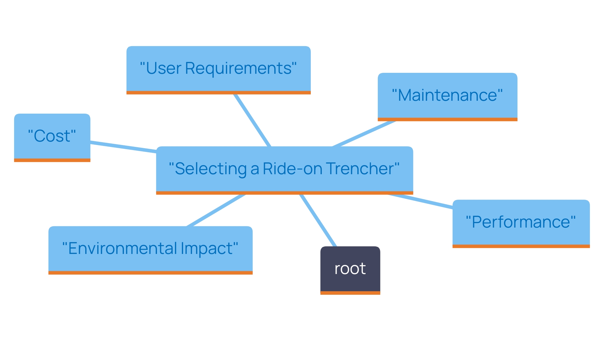This mind map illustrates the key factors to consider when choosing a ride-on trencher, highlighting the relationships between trench depth, engine power, terrain adaptability, weight and size, and budget considerations.