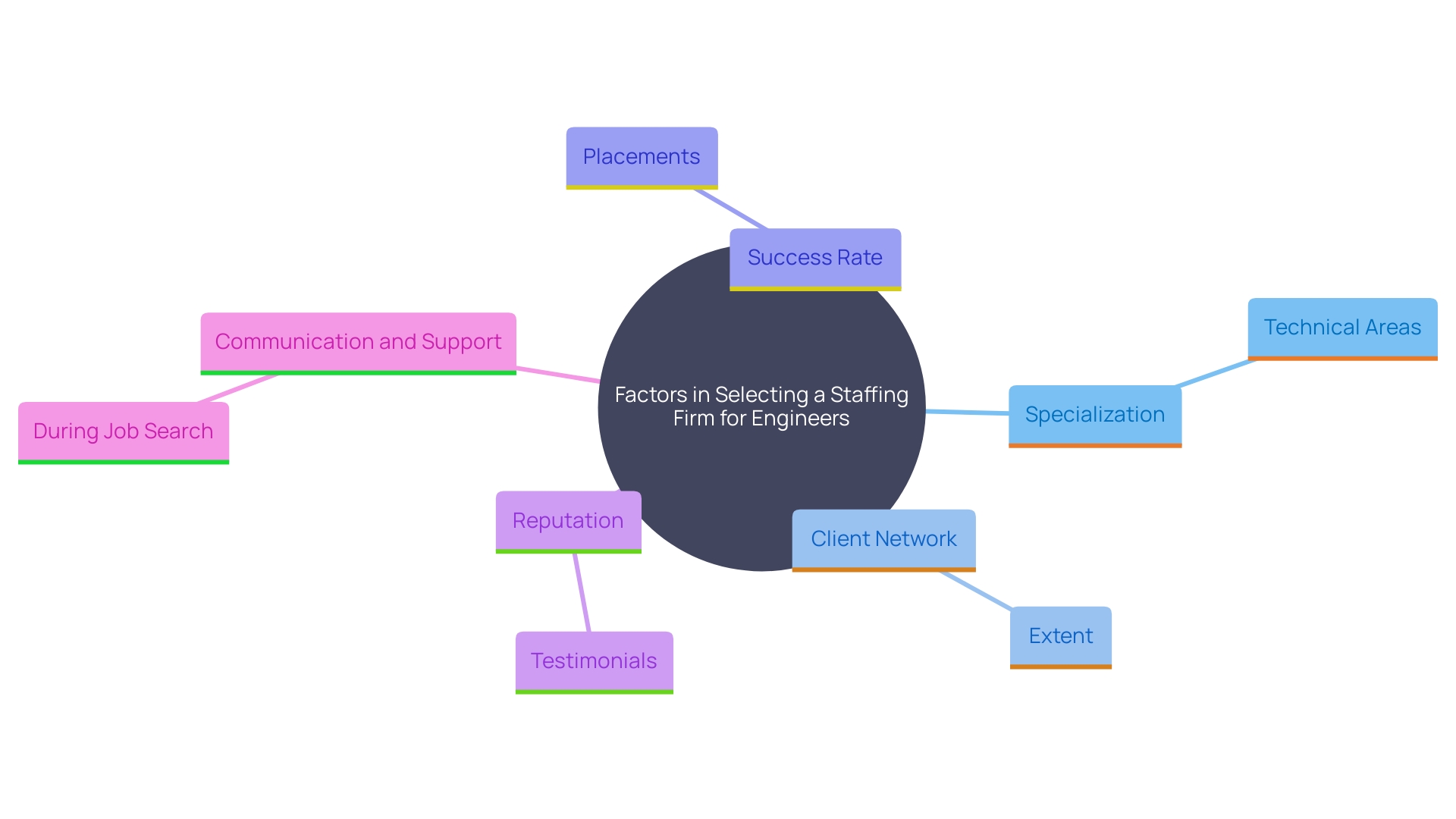 This mind map illustrates the key factors to consider when choosing a staffing firm for engineers. Each branch represents a critical aspect that influences the decision-making process. This mind map illustrates the key factors to consider when choosing a staffing firm for engineers. Each branch represents a critical aspect that influences the decision-making process.
