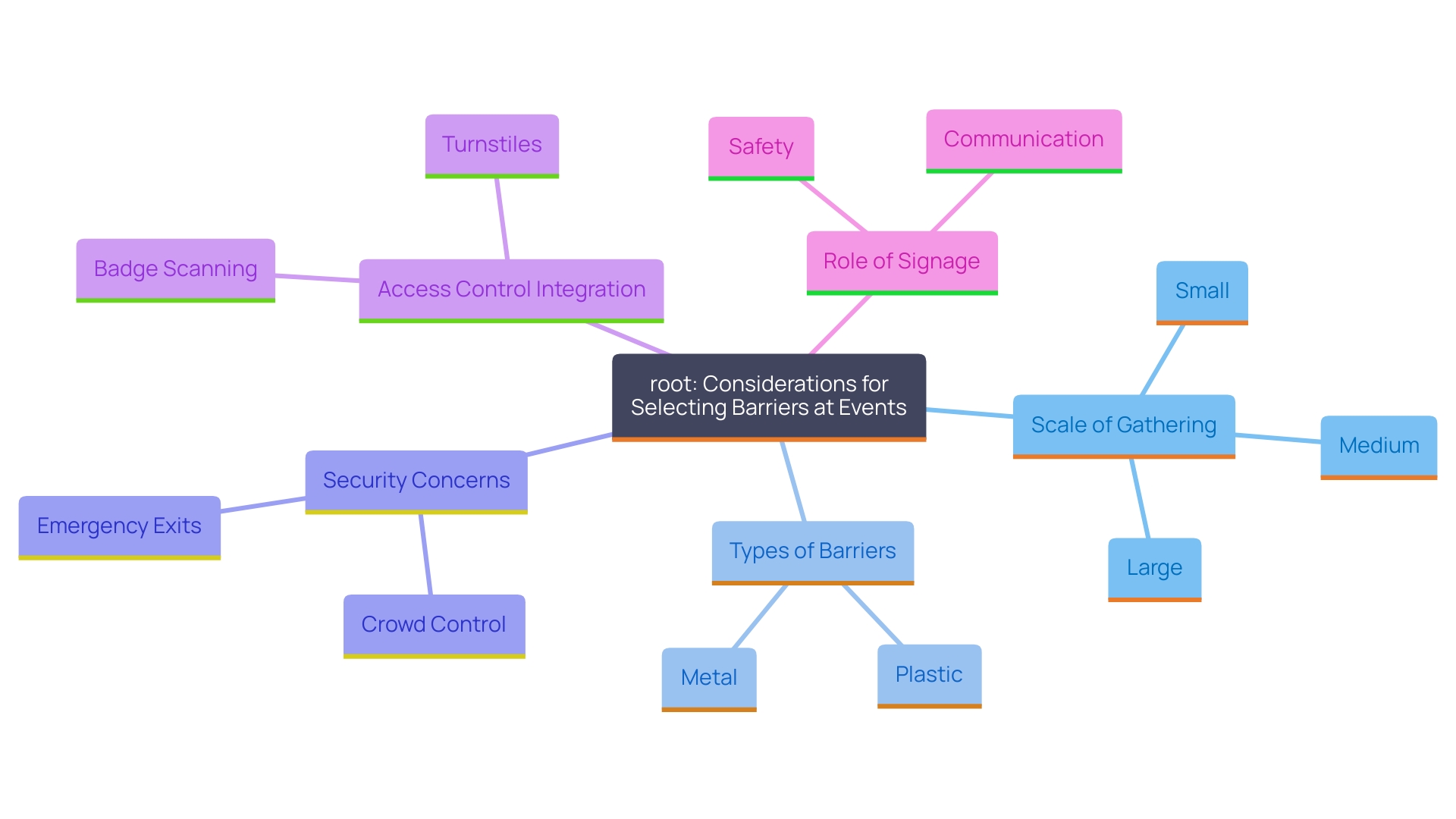 This mind map illustrates the key factors to consider when choosing barriers for gatherings, including event scale, type, security needs, and the importance of signage.