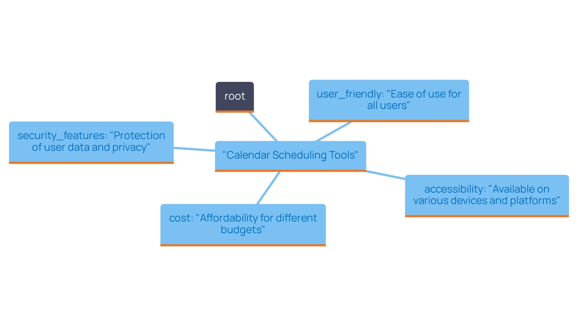 This mind map illustrates the key factors to consider when choosing calendar scheduling tools, including user-friendliness, cost, accessibility, and security features.