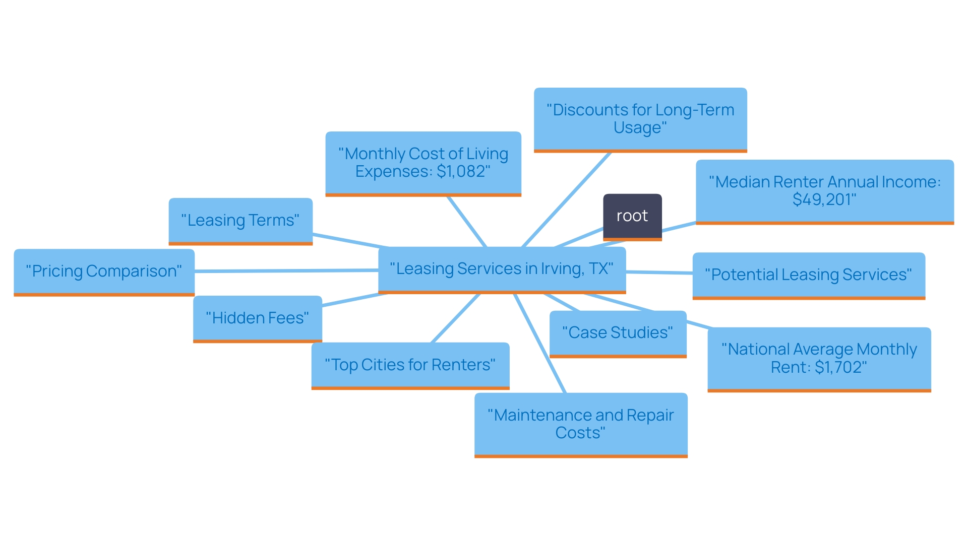 This mind map illustrates the key factors to consider when comparing leasing services for equipment rentals in Irving, TX. It highlights categories such as pricing, hidden fees, leasing terms, and potential discounts, providing a comprehensive overview of decision-making criteria.